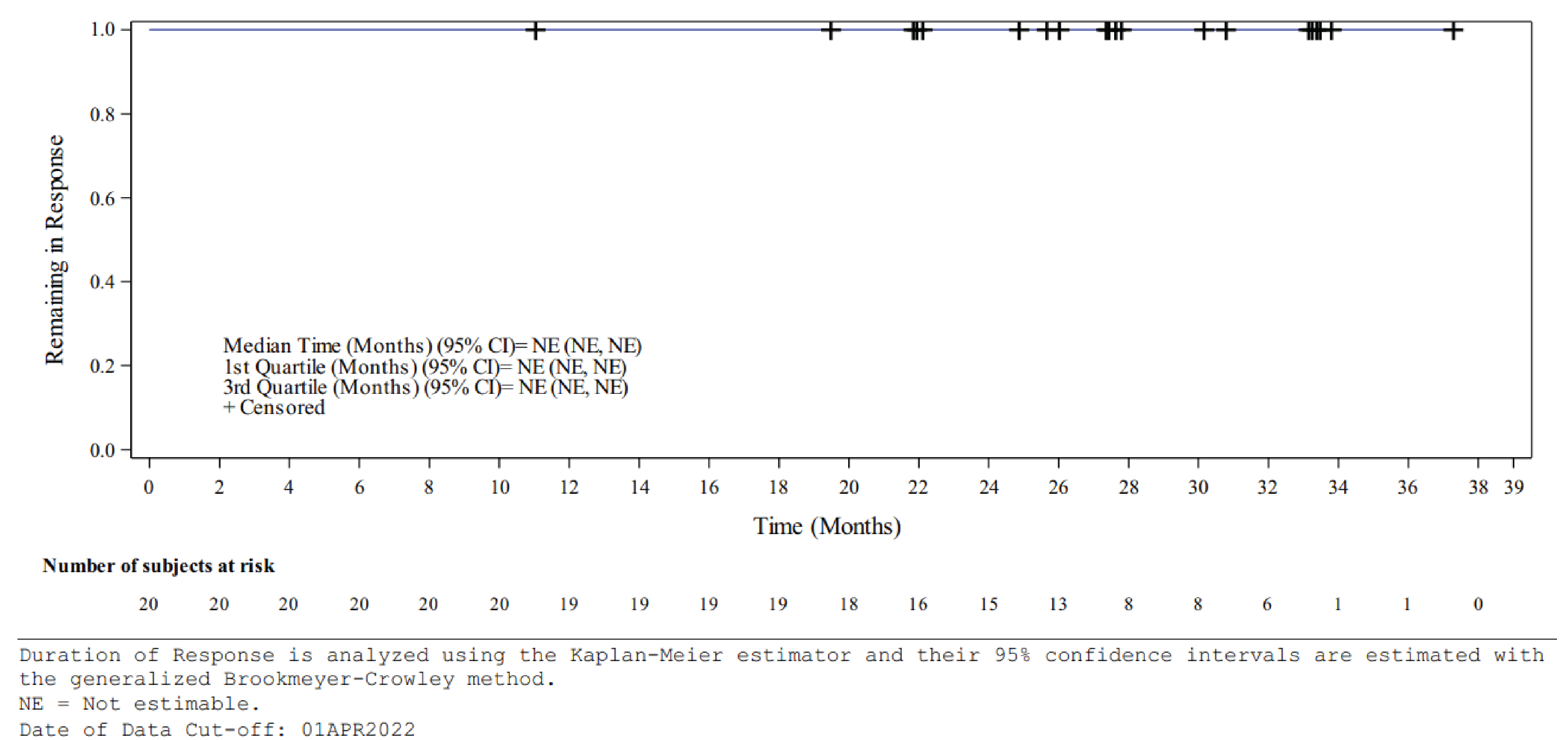 Figure 7 presents an IRS-assessed Kaplan-Meier plot of DOR for VHL disease–associated nonmetastatic pNET.