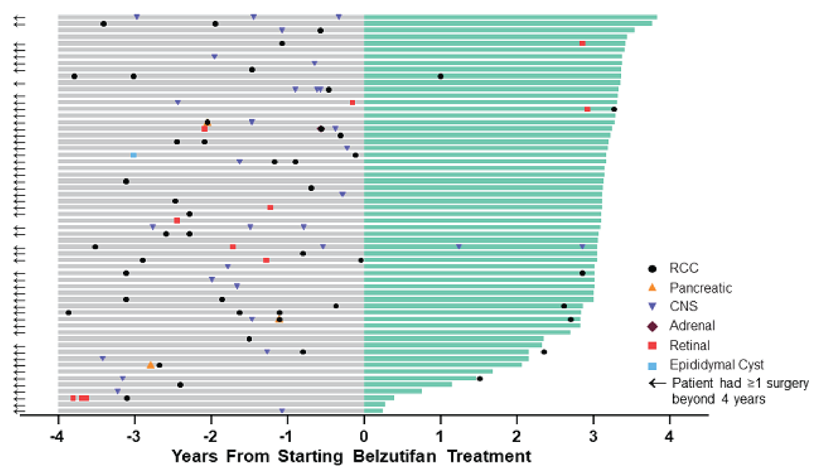 Figure 8 presents the distribution of all tumour-reduction procedures before and after treatment initiation for individual patients.