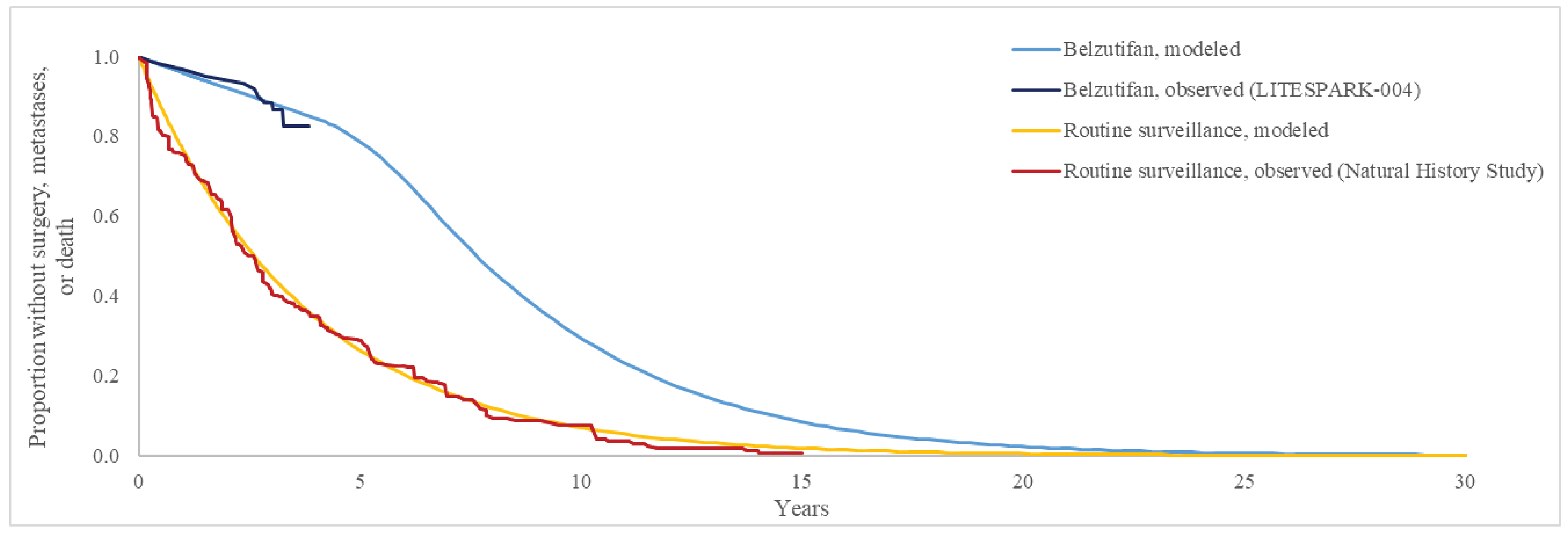 Figure 9 presents the estimated Kaplan-Meier survival curves for the 2 cohorts. The x-axis shows time, and the y-axis shows the proportion of patients without surgery, metastases, or death.