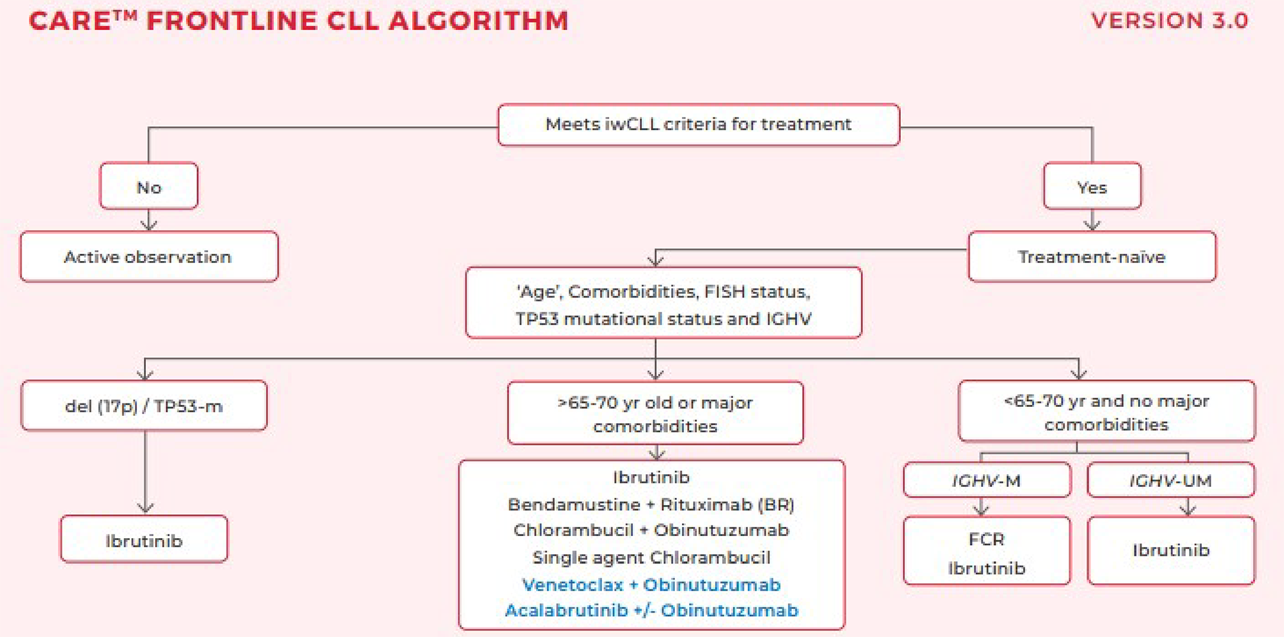 This figure depicts treatment algorithms for patients with CLL who are treatment-naive.