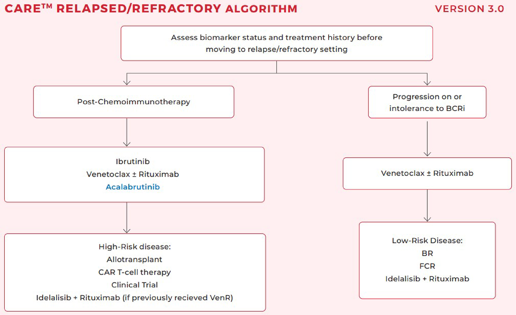 The figure depicts treatment algorithms for r/r patients with CLL.
