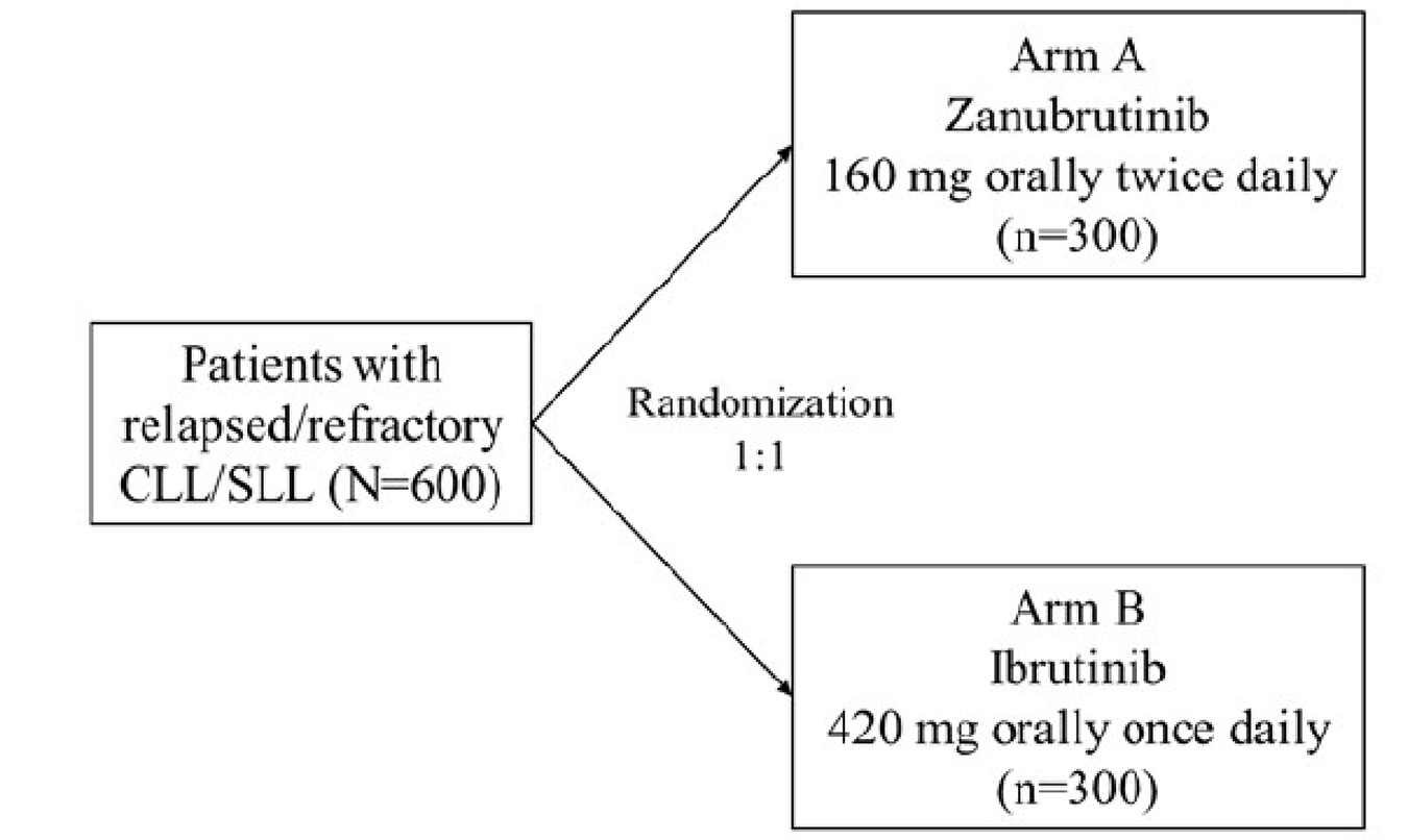 The ALPINE trial included patients with relapsed or refractory CLL or SLL. Patients were randomized to receive zanubrutinib or ibrutinib at a 1:1 ratio.