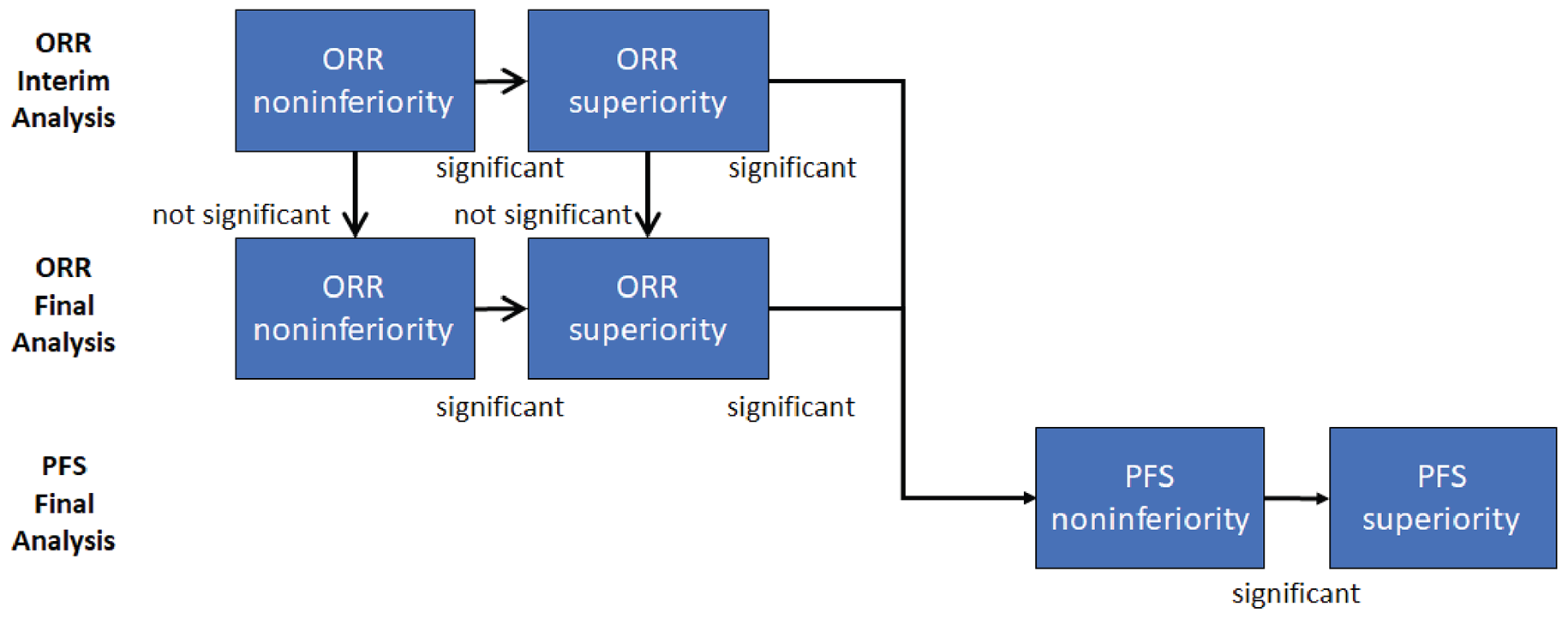 The ORR interim analysis included 2 hypothesis tests: ORR noninferiority and ORR superiority. The testing procedure started with the ORR noninferiority testing and was followed by ORR superiority testing. The ORR final analysis included 2 hypothesis tests: ORR noninferiority and ORR superiority. The testing procedure started with the ORR noninferiority testing and was followed by ORR superiority testing. The PFS final analysis included 2 hypothesis tests: PFS noninferiority and PFS superiority. The testing procedure started with the PFS noninferiority testing and was followed by PFS superiority testing.
