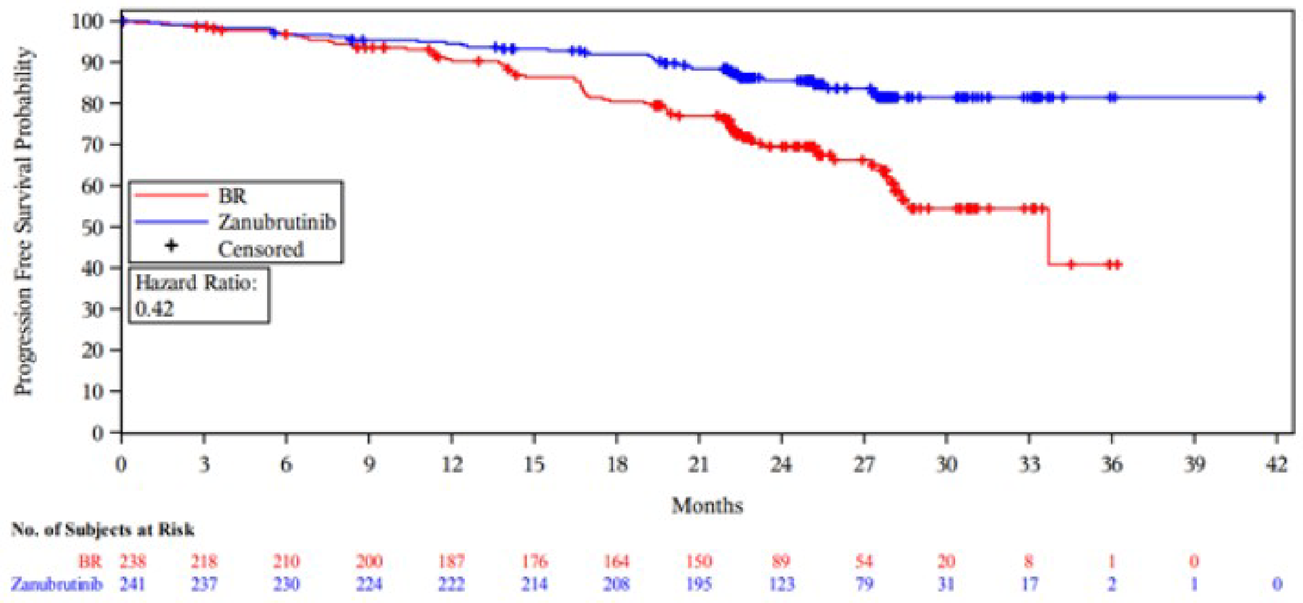 Kaplan-Meier graph of PFS on IRC assessment for the zanubrutinib and BR arms from 0 to 42 months of follow-up for the ITT population (data cut-off: May 7, 2021). The curves remain convergent until 6 months and then diverge, with the zanubrutinib arm above the BR arm. The curves remain separated at the end of the follow-up period.