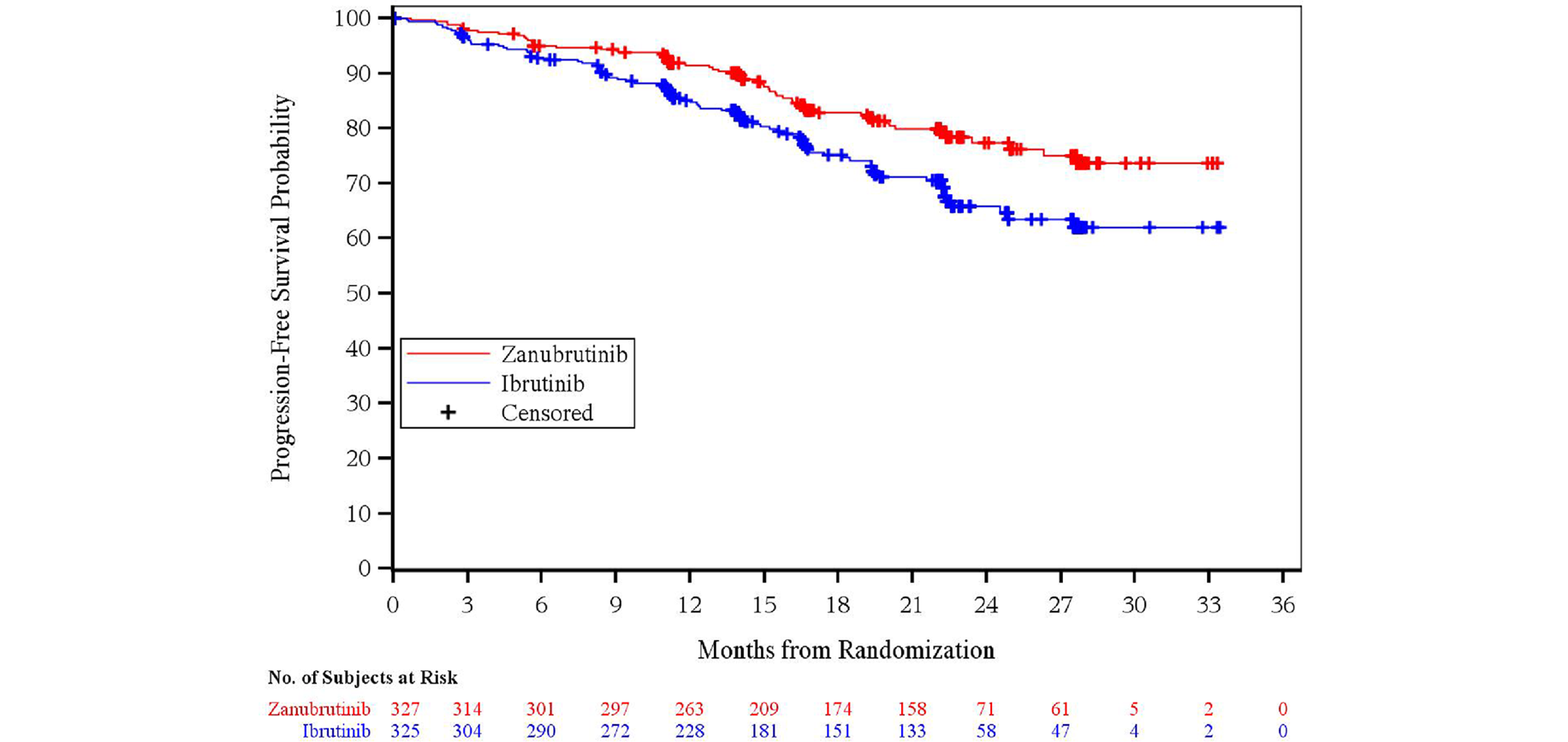 Kaplan-Meier graph of PFS on IRC for the zanubrutinib and ibrutinib arms from 0 to 36 months of follow-up for the ITT population (data cut-off: December 1, 2021). The curves remain convergent until 2 months and then diverge, with the zanubrutinib arm above the ibrutinib arm. The curves remain separated at the end of the follow-up period.