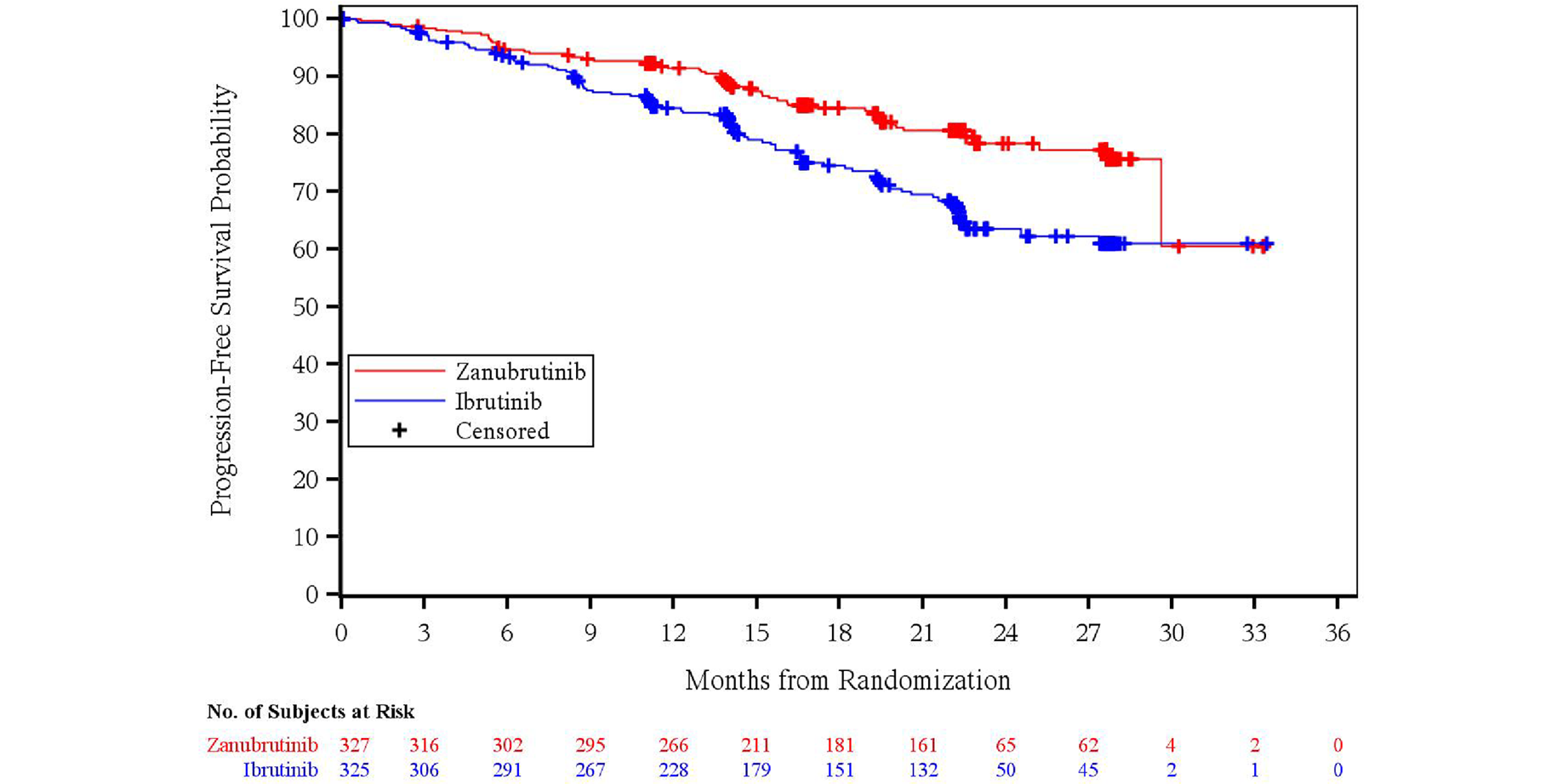 Kaplan-Meier graph of PFS by IA for the zanubrutinib and ibrutinib arms from 0 to 36 months of follow-up for the ITT population (data cut-off: December 1, 2021). The curves remain convergent until 3 months and then diverge, with the zanubrutinib arm above the ibrutinib arm. The curves remain separated at the end of the follow-up period.