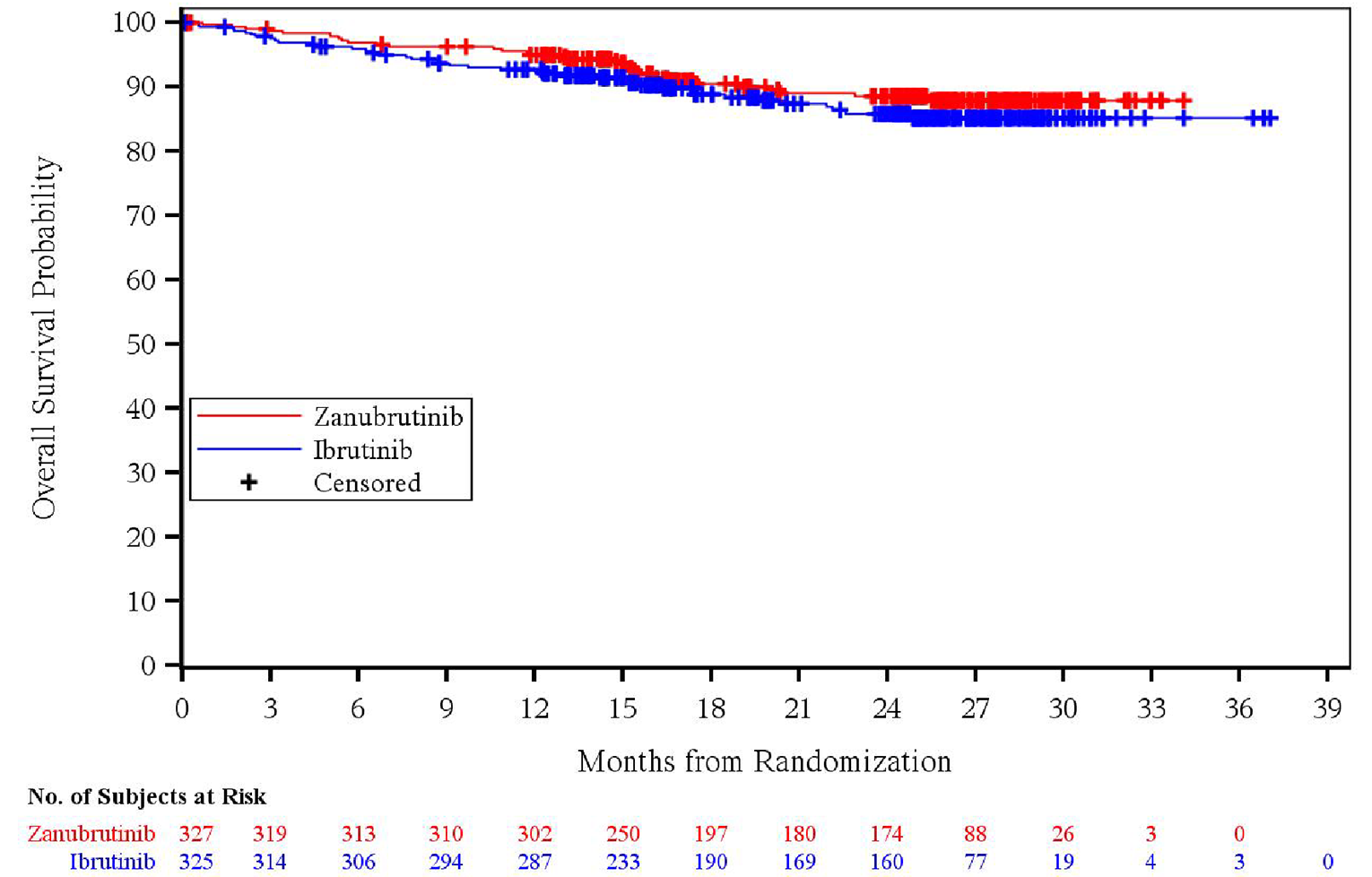 Kaplan-Meier graph of OS for the zanubrutinib and ibrutinib arms from 0 to 39 months of follow-up for the ITT population (data cut-off: December 1, 2021). The curves remain convergent until at the end of the follow-up period.