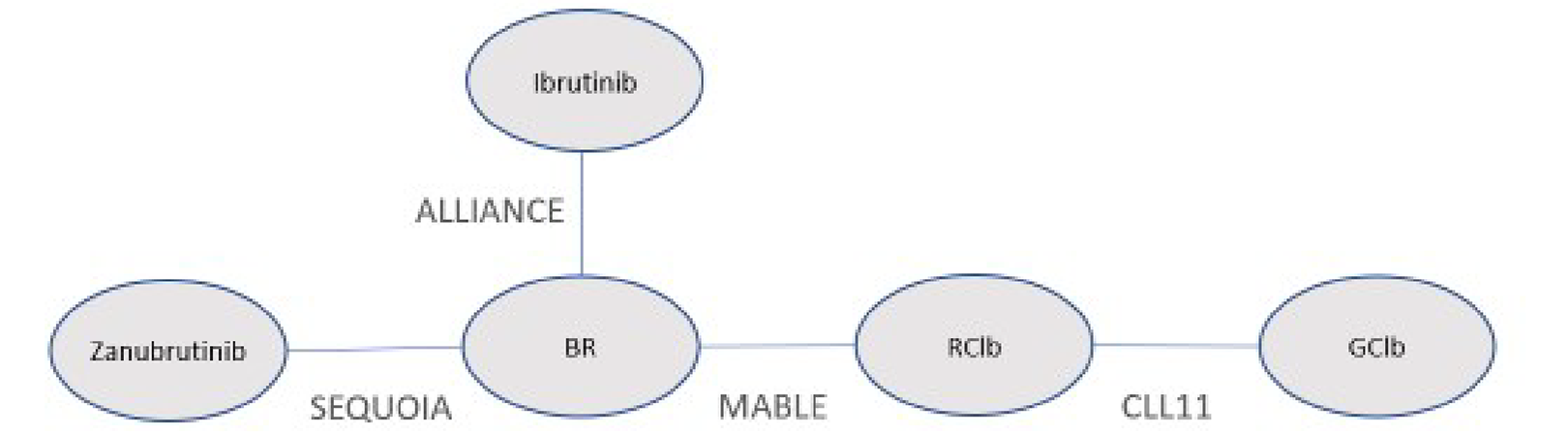 Network diagram for the TN population. The evidence consisted of 5 treatments from 4 unique studies. The SEQUOIA and ALLIANCE trials were linked via BR as a common comparator, as was the MABLE trial, which compared BR and RClb. The GClb and RClb arms of the CLL11 trial were linked to the RClb arm of the MABLE trial.
