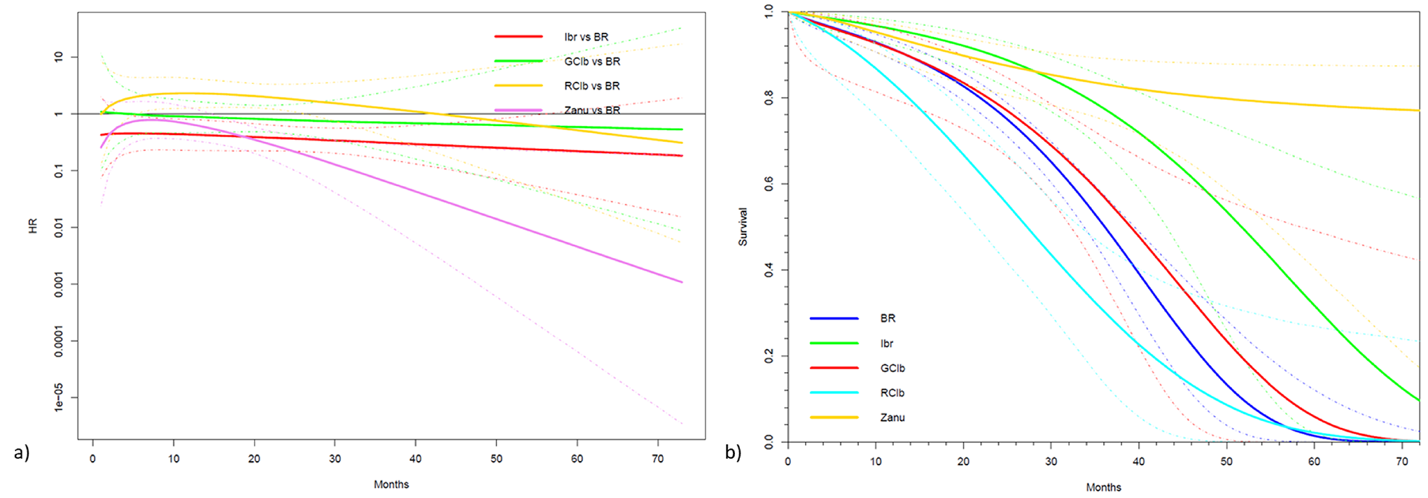 Plots of the projected HRs for all treatments included in the FP model (a) and survival probabilities (b) generated from the FP model. In the plot of projected HRs up to 72 months, the HR for zanubrutinib decreased over time after 20 months, whereas all other treatments (BR, GClb, RClb, and ibrutinib) decreased at a lower rate throughout the projected follow-up; however, 95% CIs were wide, crossing the threshold of the null effect. In the plot of survival probabilities (b), zanubrutinib had the greatest PFS probability (above 80%) up to month 45, whereas survival probabilities for all other comparators began to decrease between month 5 and month 30.
