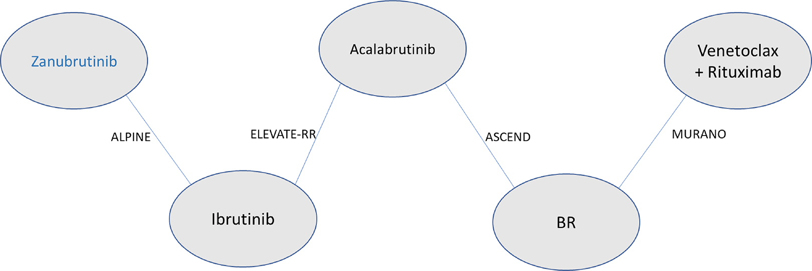 Network diagram for the r/r CLL population. The network comprised a single trial per node, with the evidence consisting of 5 treatments from 4 unique studies. The ALPINE and ELEVATE-RR trials were linked via ibrutinib as a common comparator, whereas the ELEVATE-RR and ASCEND trials were linked via acalabrutinib and the ASCEND and MURANO trials were linked via BR.