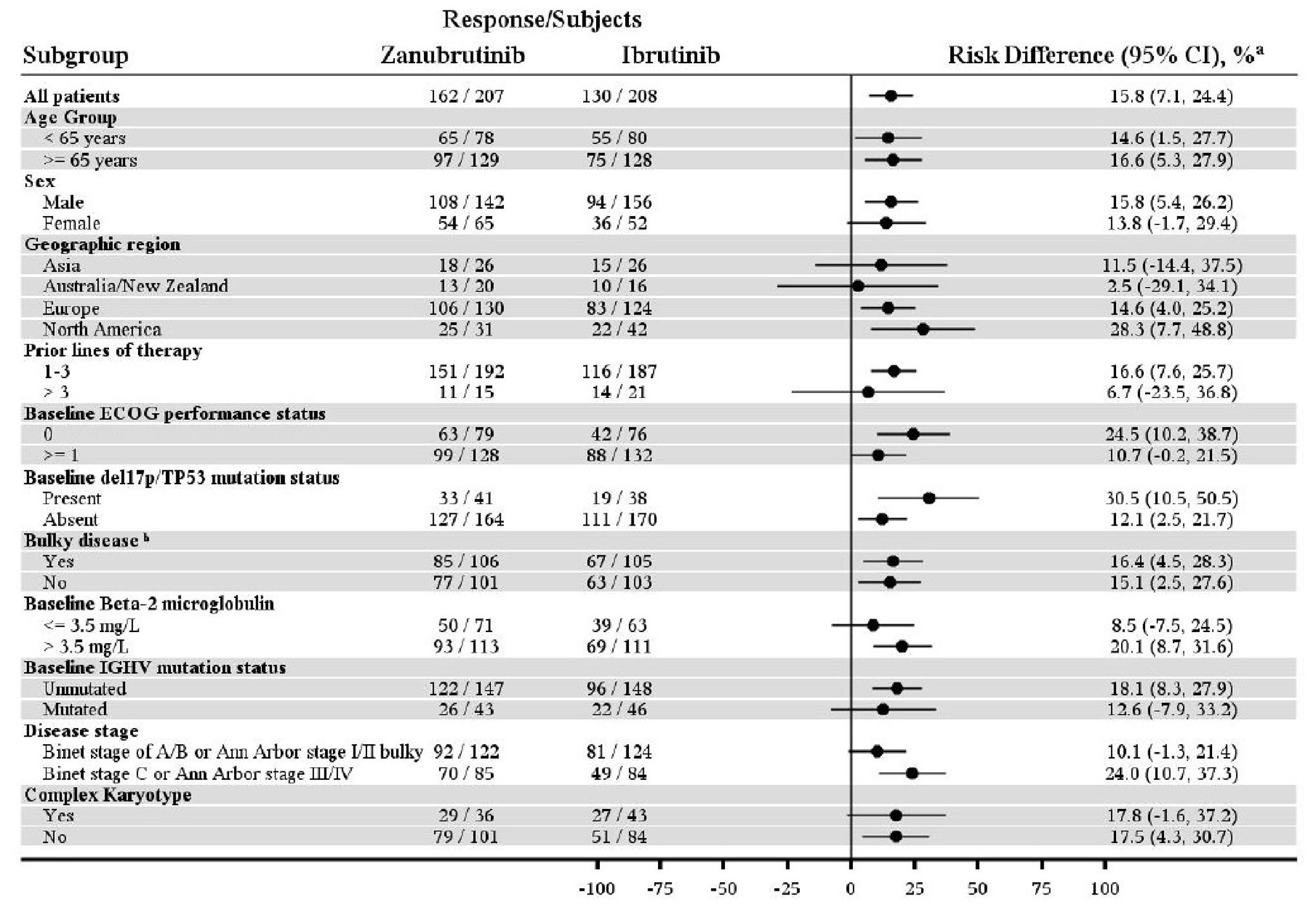 Forest plot of subgroup analyses for ORR based on IA in the interim analysis ITT analysis set.