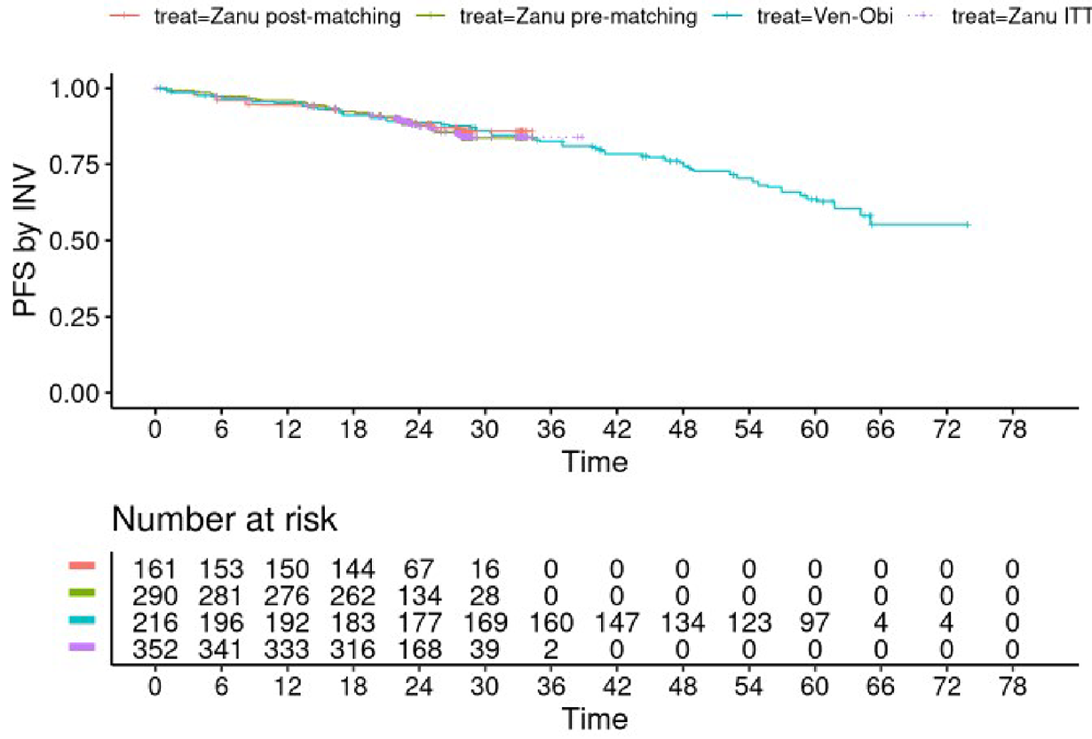 Kaplan-Meier curve of PFS in the CLL14 (VenG) and SEQUOIA (zanubrutinib) ITT populations before and after matching. No separation of curves was evident. Data for the zanubrutinib arm were only available until approximately 40 months, while data for VenG were available for over 72 months.