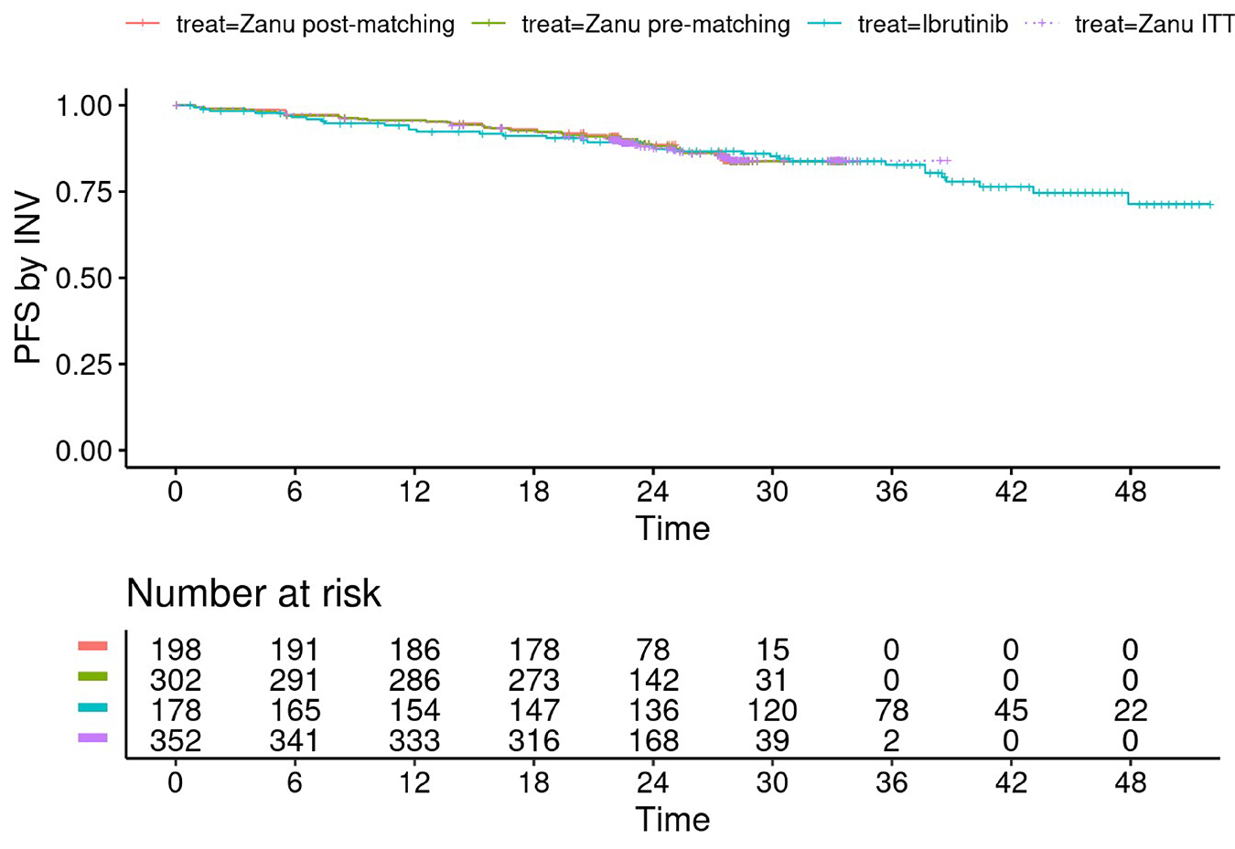 Kaplan-Meier curve of PFS in the ALLIANCE (ibrutinib) and SEQUOIA (zanubrutinib) ITT populations before and after matching. No separation of curves was evident.