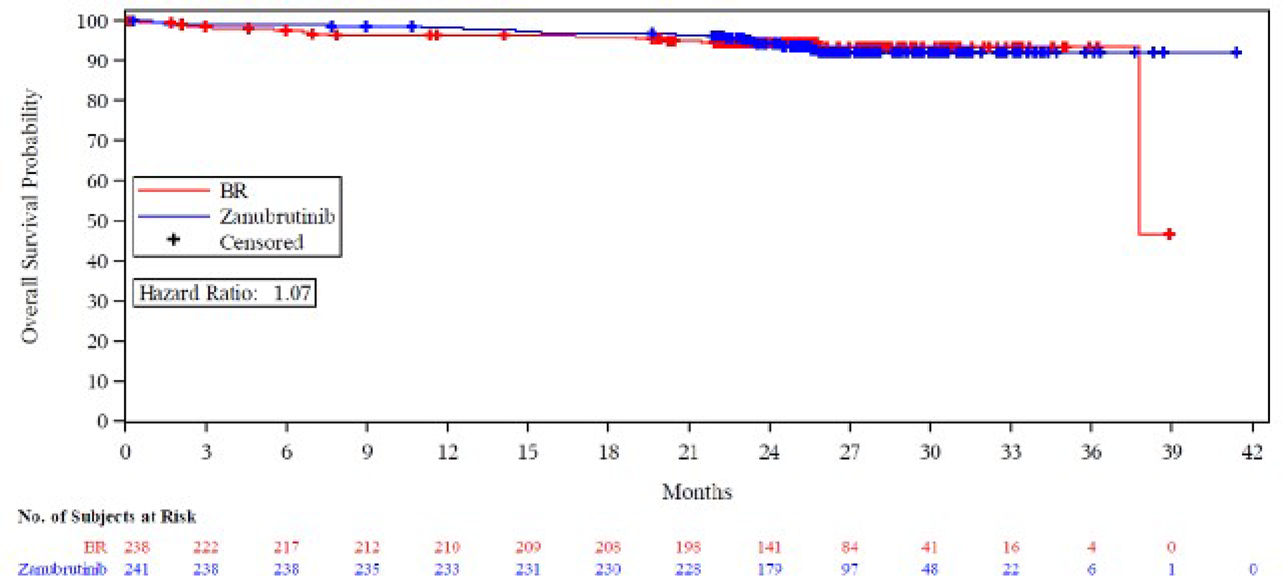Kaplan-Meier graph of OS for the zanubrutinib and BR arms from 0 to 42 months of follow-up for the ITT population (data cut-off: May 7, 2021).
