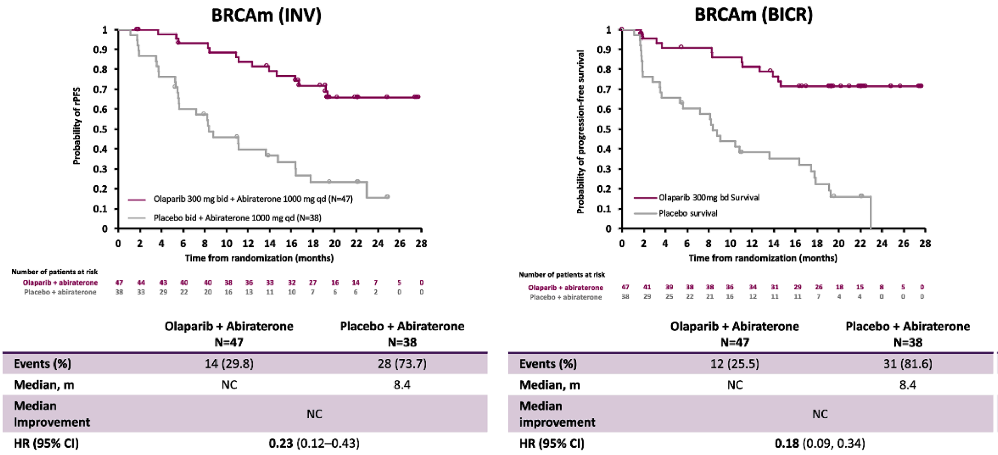 The Kaplan-Meier curves for rPFS (both investigator-assessed and BICR-assessed) start at the same point at 0 months and begin to separate at 2 months, with the abiraterone curve dropping more steeply than the olaparib plus abiraterone curve. This decline was maintained during follow-up, favouring olaparib plus abiraterone versus abiraterone.