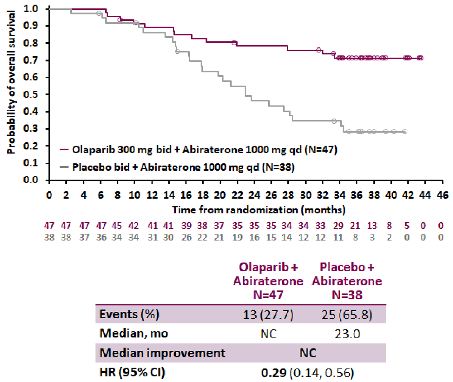 The Kaplan-Meier curves for OS start at the same point at 0 months, decreasing gradually at more or less the same incline, but begin to separate at 15 months, with the abiraterone curve dropping more steeply than the olaparib plus abiraterone curve. This decline, which was maintained during follow-up, favoured olaparib plus abiraterone versus abiraterone.