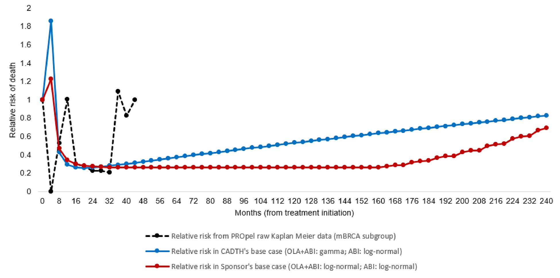 Figure 2 shows the relative risk of death from the PROpel raw Kaplan-Meier data and compares it to the relative risk of death generated by both the sponsor’s base case model and CADTH’s base case reanalysis.