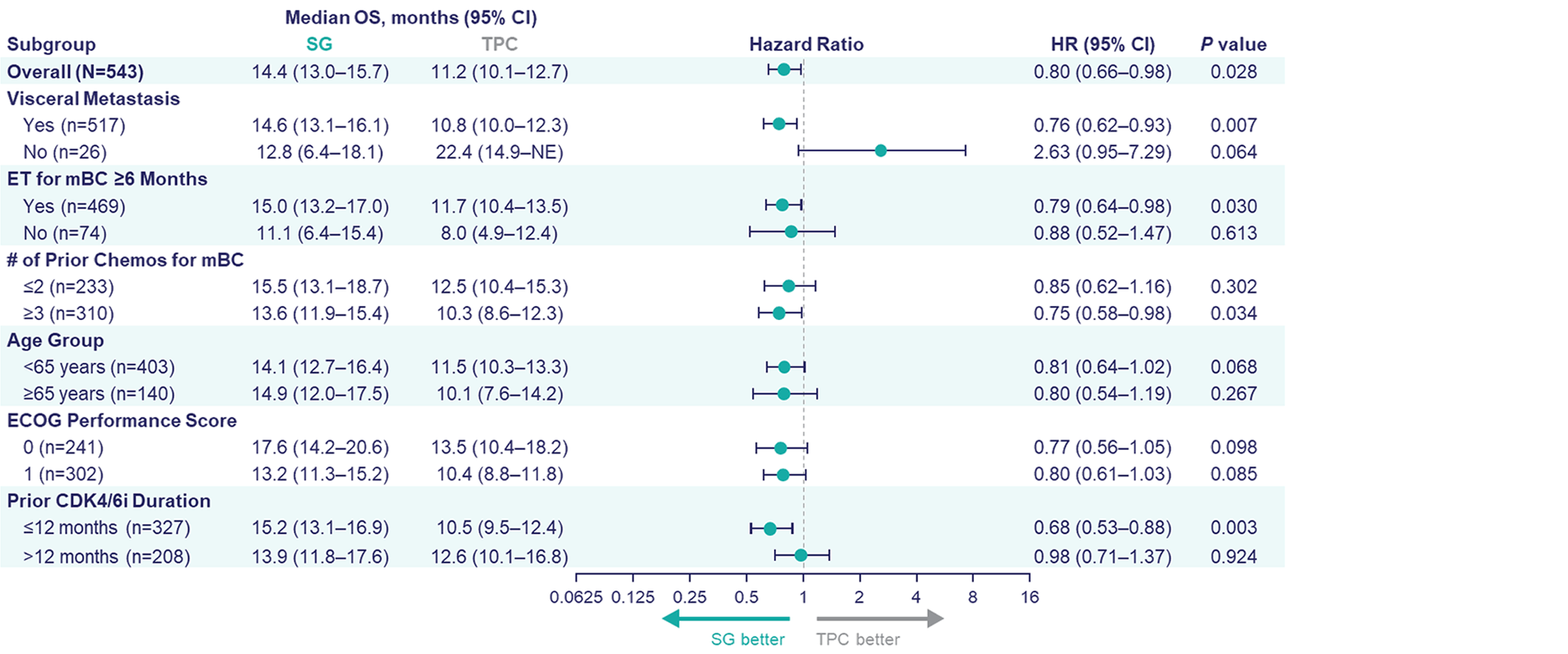 The figure describes the median OS in months (95% CI) in sacituzumab govitecan (SG) and treatment of physician's choice (TPC) groups and results of HRs (95% CI) and P values for subgroups of visceral metastasis (yes or no), endocrine therapy (ET) for mBC for at least 6 months (yes or no), number of prior chemotherapies for mBC (at most 2 or at least 3), age group (under 65 years or at least 65 years), ECOG PS (0 or 1), and prior CDK4/6 inhibitor duration (at most 12 months or longer than 12 months).