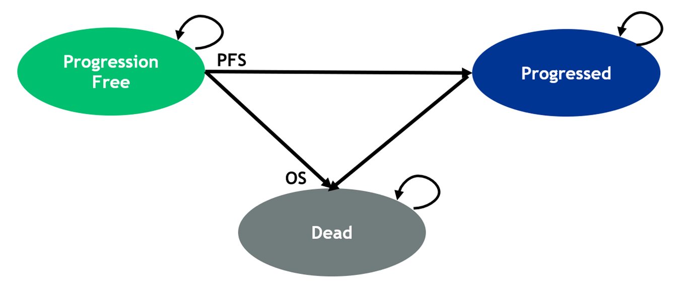 The figure represents how patient move between health states in the sponsor-submitted model. Each oval represents a health state and arrows indicated how patients can move between states.
