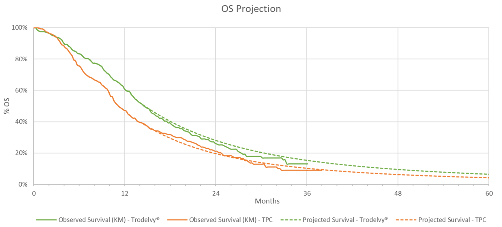 The figure represents how OS was extrapolated by the sponsor. The y-axis represents the proportion of patients alive and the x-axis represents time in months. The solid line represents the KM curves from the trial and the dashed line represents how the sponsor extrapolated survival over time based on a log-logistic parametric fit.