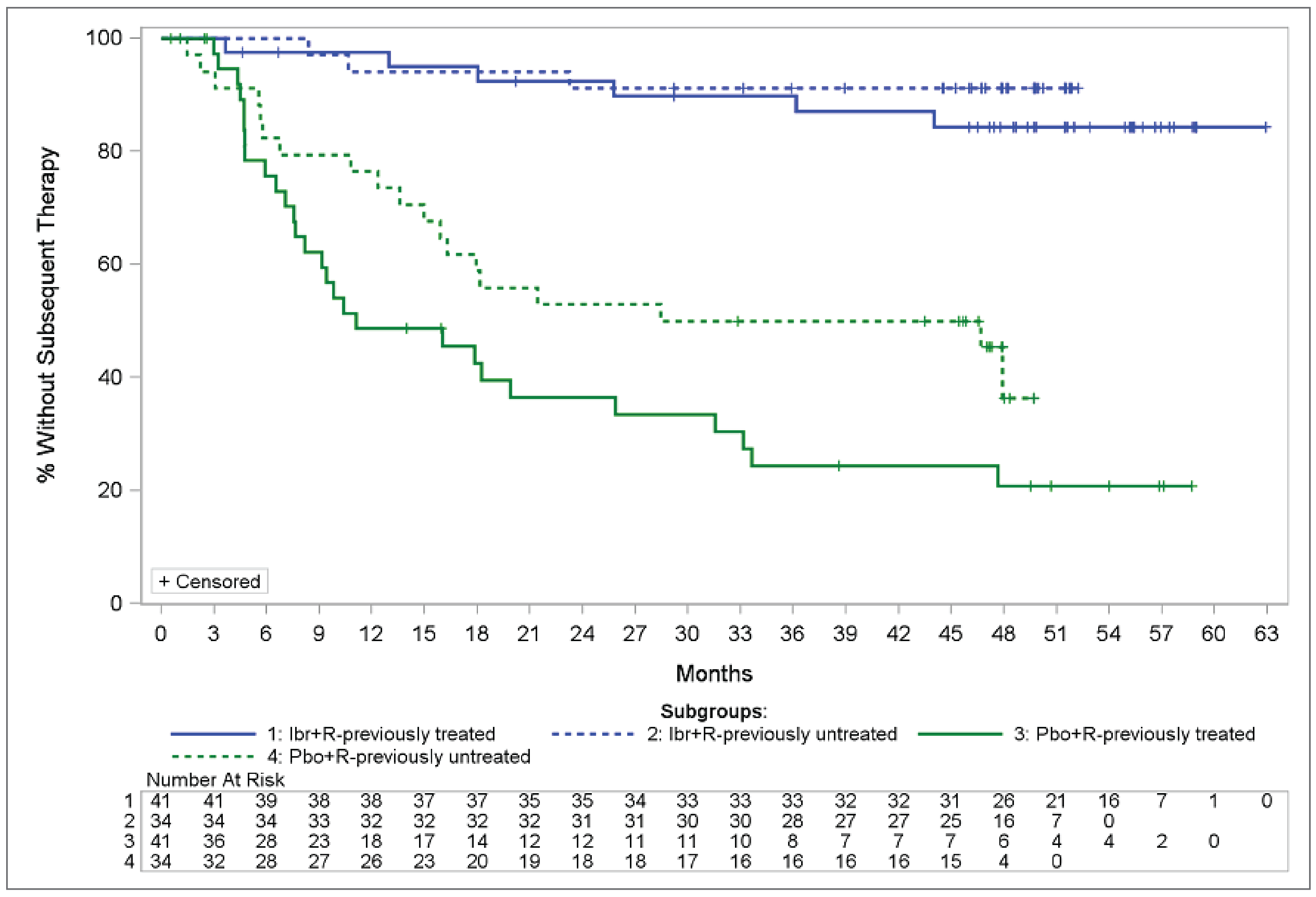 Kaplan-Meier curves starting at 100 in the upper left corner of the figure. The curve for the placebo and rituximab group falls rapidly at 6 months until the end right corner of the figure to 20% at 60 months.