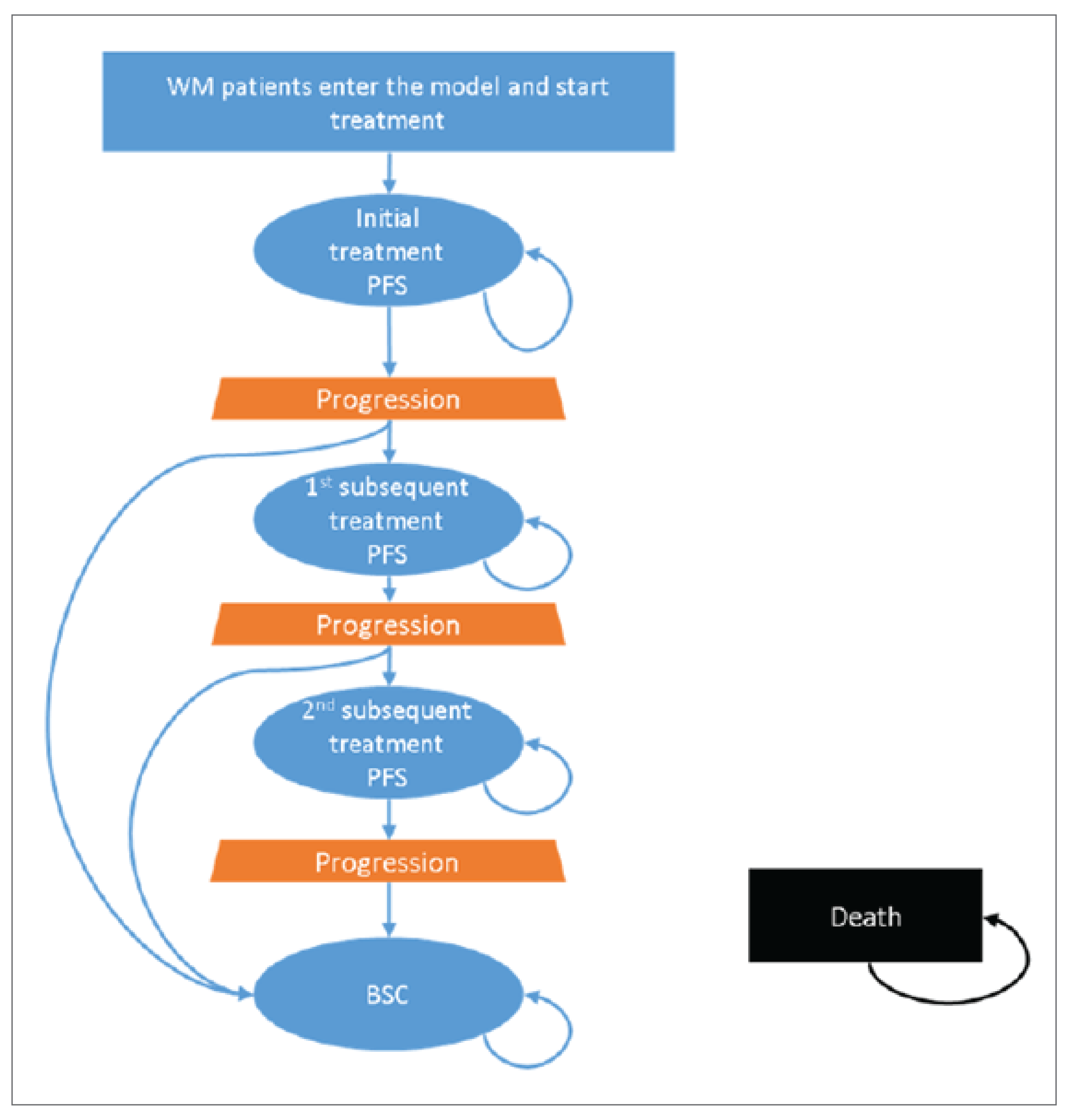 Patients enter to the model with WM and either respond to initial treatment and stay in the progression-free survival health state, or experience progression. Once patients experience progression, they can receive up to 2 subsequent treatments and either remain progression-free or experience further progression on subsequent treatment. Once a patient experiences progression, either after the initial treatment or 1 of the subsequent treatments, they can move to best supportive care. Patients can die at any point within the model.