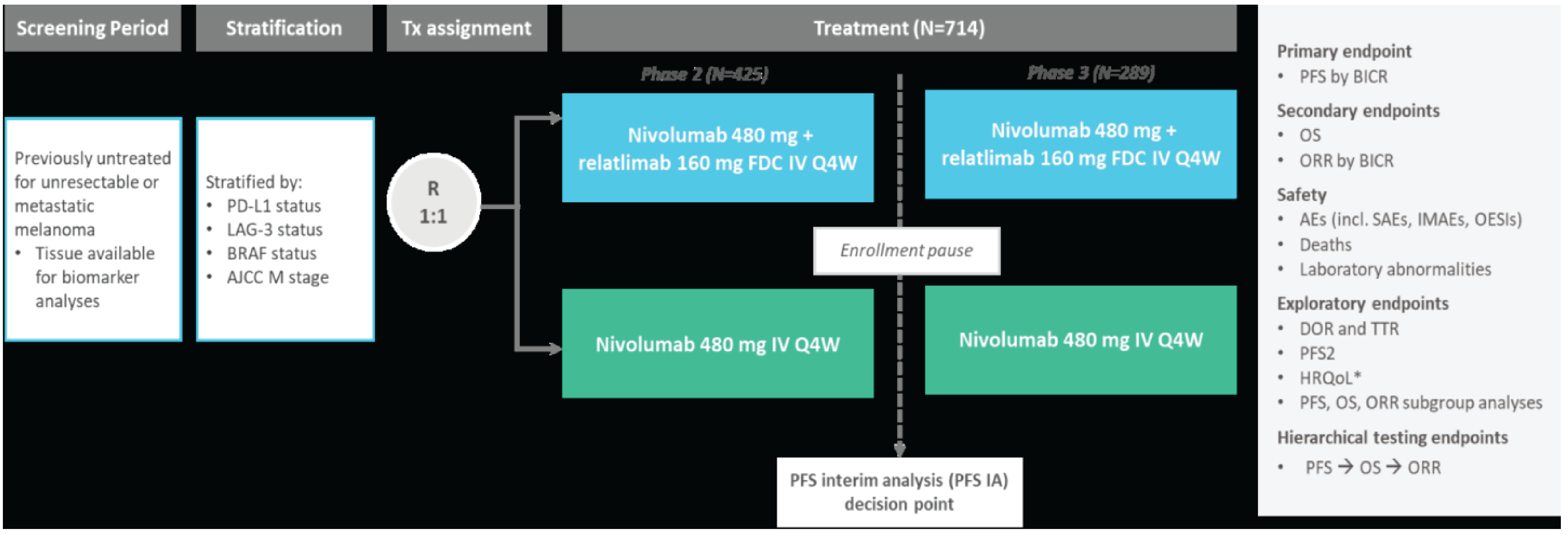 The figure depicts the screen period, stratification factors, treatment assignment, and the outcomes assessed in the RELATIVITY-047 trial.