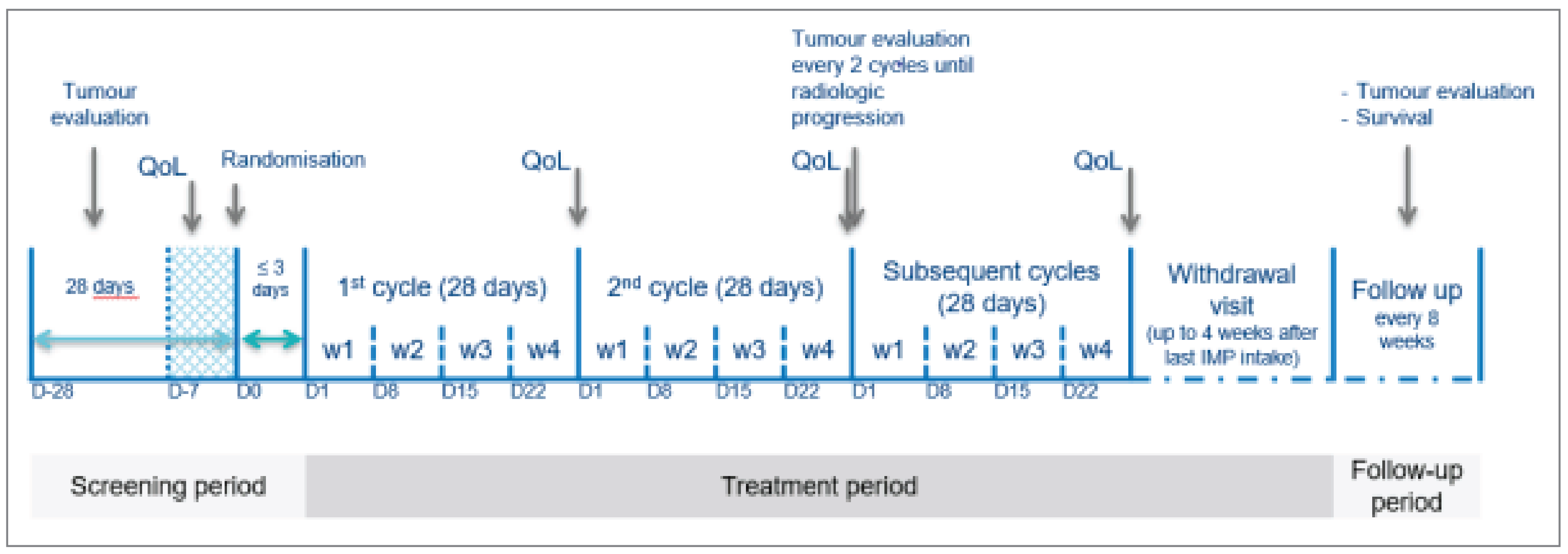 The SUNLIGHT study design included screening (up to 28 days before randomization), screening period and inclusion (up to 7 days before randomization), randomization (day 0), treatment (first dose of study treatment administered within 3 days after randomization), withdrawal visit (up to 4 weeks after the last study treatment), and follow-up (after the withdrawal visit, every 8 weeks until radiologic progression for tumour assessments, or every 8 weeks until death or the end of the study). Each treatment cycle was 28 days. Tumour evaluations were conducted at screening, at every 2 cycles until radiologic progression, and at follow-up. Quality of life assessments were conducted at baseline (screening period and inclusion), day 1 of each cycle before any study procedure, and at the withdrawal visit. Survival outcomes were evaluated during follow-up every 8 weeks until death or the end of the study, whichever occurred first.