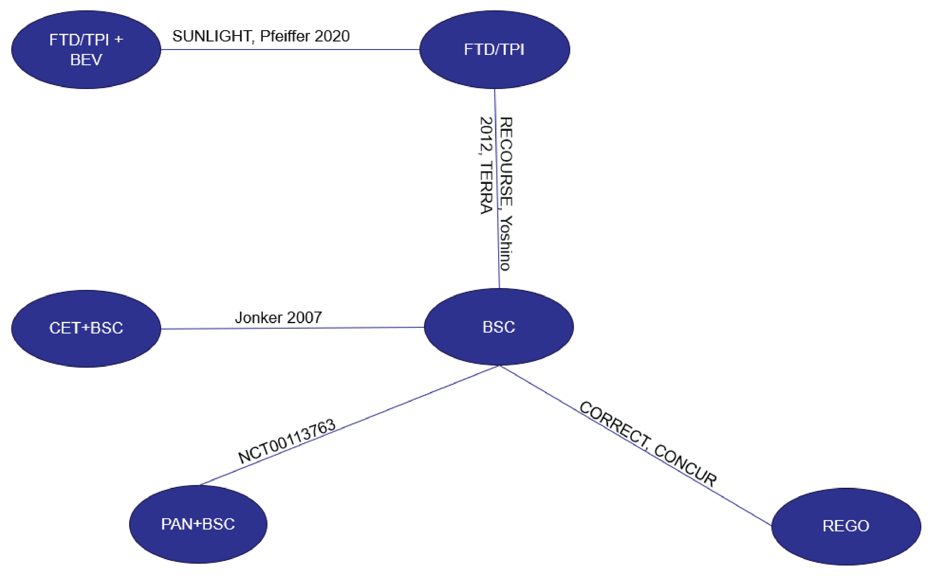In this network, all active treatments, except for trifluridine-tipiracil plus bevacizumab, were connected to best supportive care.