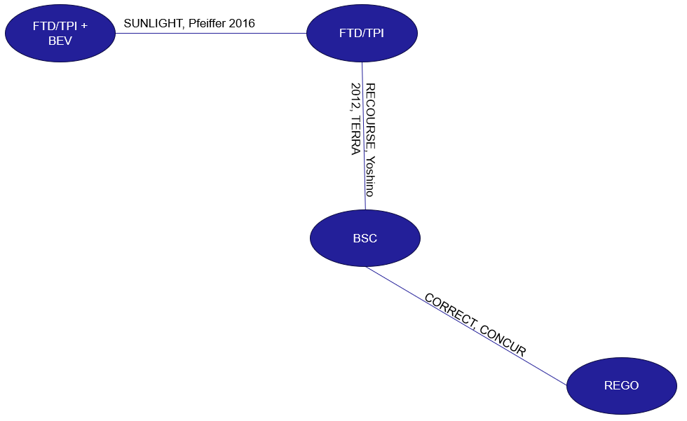 In this network, only trifluridine-tipiracil alone and regorafenib were connected to best supportive care.