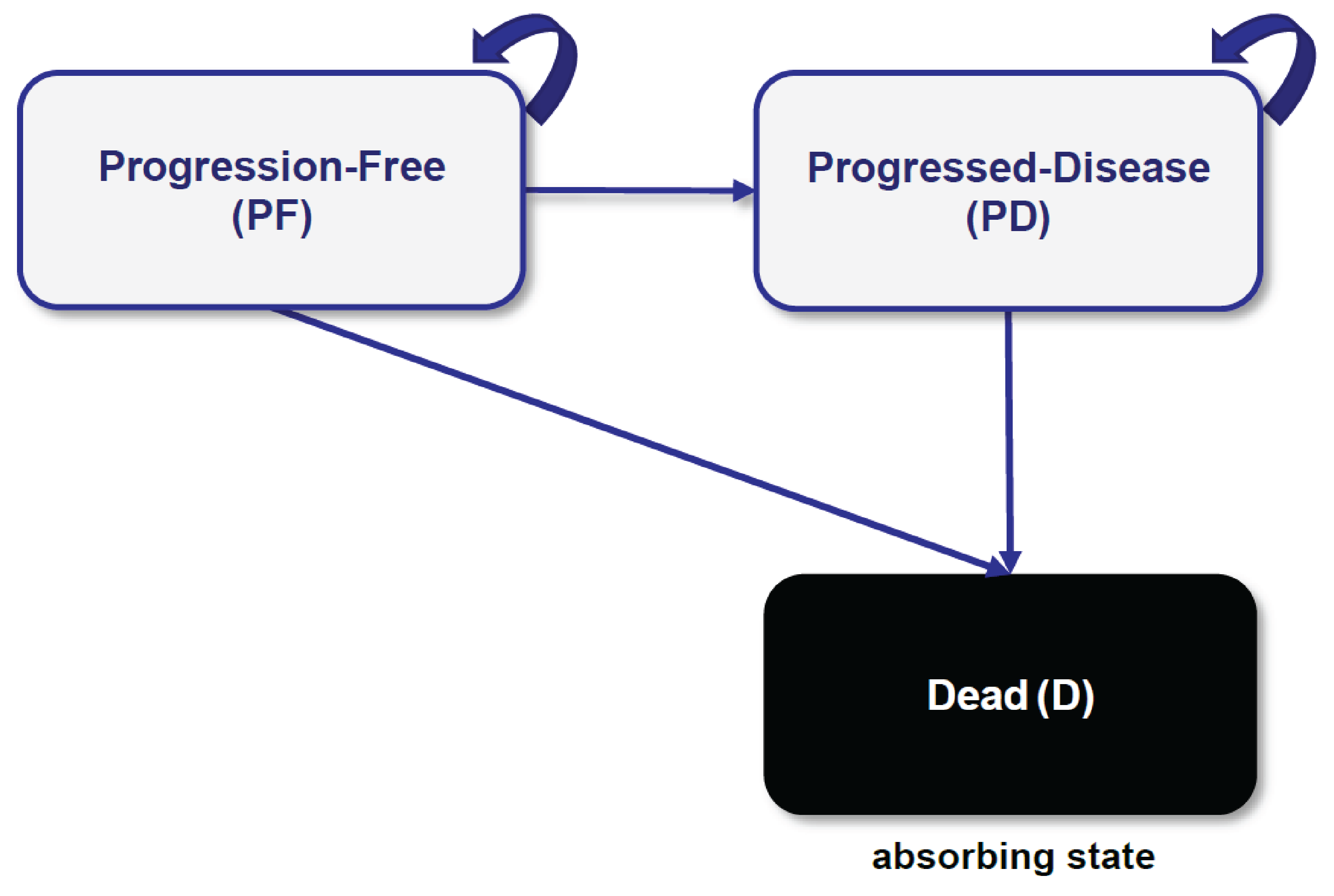 The model was a partitioned survival model in which patients are either progression-free, have progressed disease, or dead. Patients can remain progression-free, experience progression or die. Once patients experience progressed disease, they cannot return to the progression-free state.
