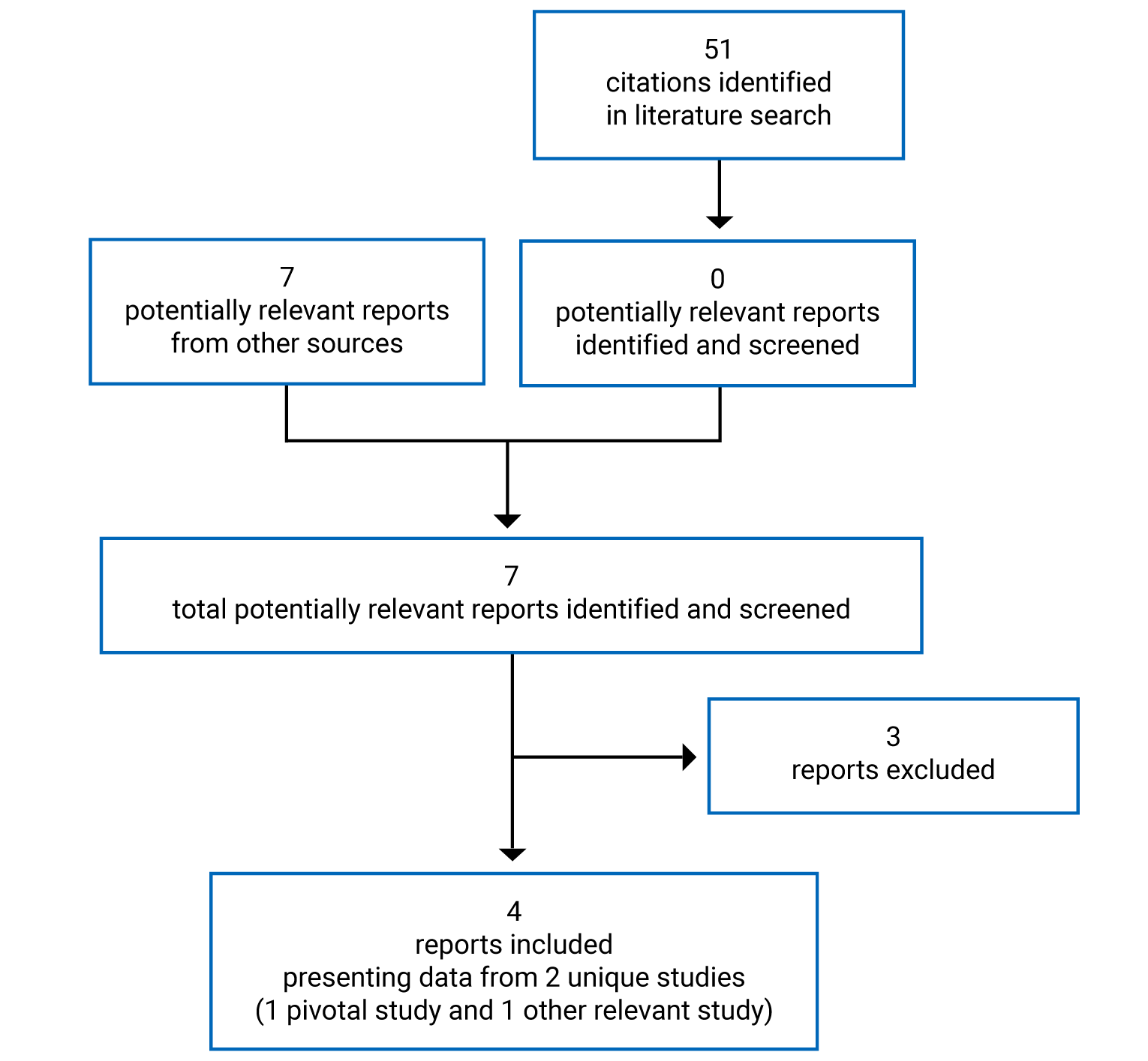 51 citations were identified, 46 were excluded, and 0 electronic literature and 0 grey literature reports were identified; 7 potentially relevant full-text reports were retrieved for scrutiny. In total 4 reports are included in the review with 1 study included as pivotal and 1 as other relevant literature.