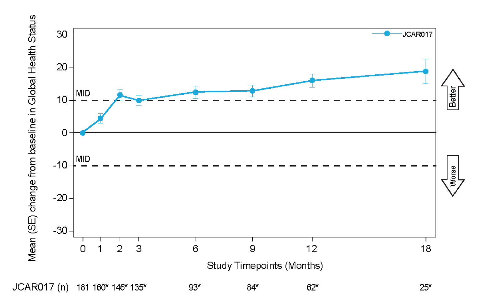 This figure depicts the mean change from baseline in EORTC QLQ-C30 score for Global Health Status, increasing to 10 points at 2 months and growing steadily to nearly 20 points by 18 months.