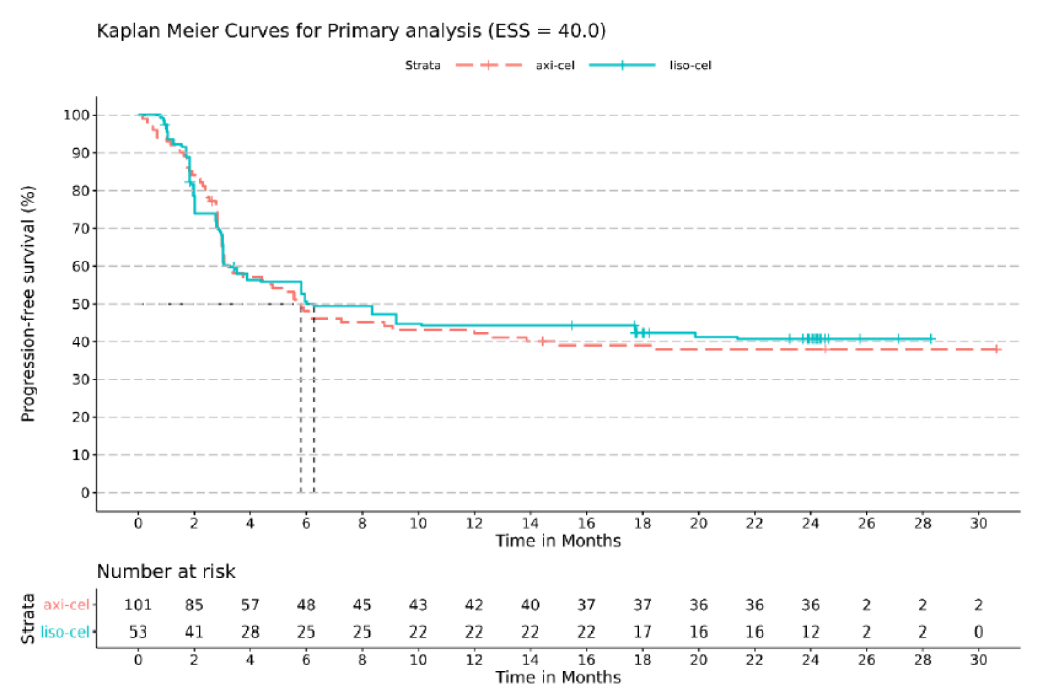 This figure depicts the comparison of KM curves for PFS between liso-cel and axi-cel in the MAIC primary analysis. Both curves show little to no difference as time passes, up to 30 months.