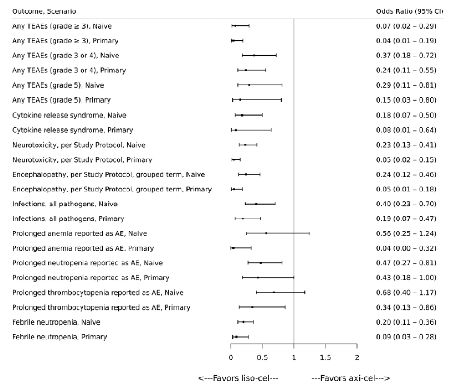 This figure depicts the forest plot for AEs of special interest in patients infused with liso-cel, all of which are more in favour of liso-cel versus axi-cel, except for anemia.