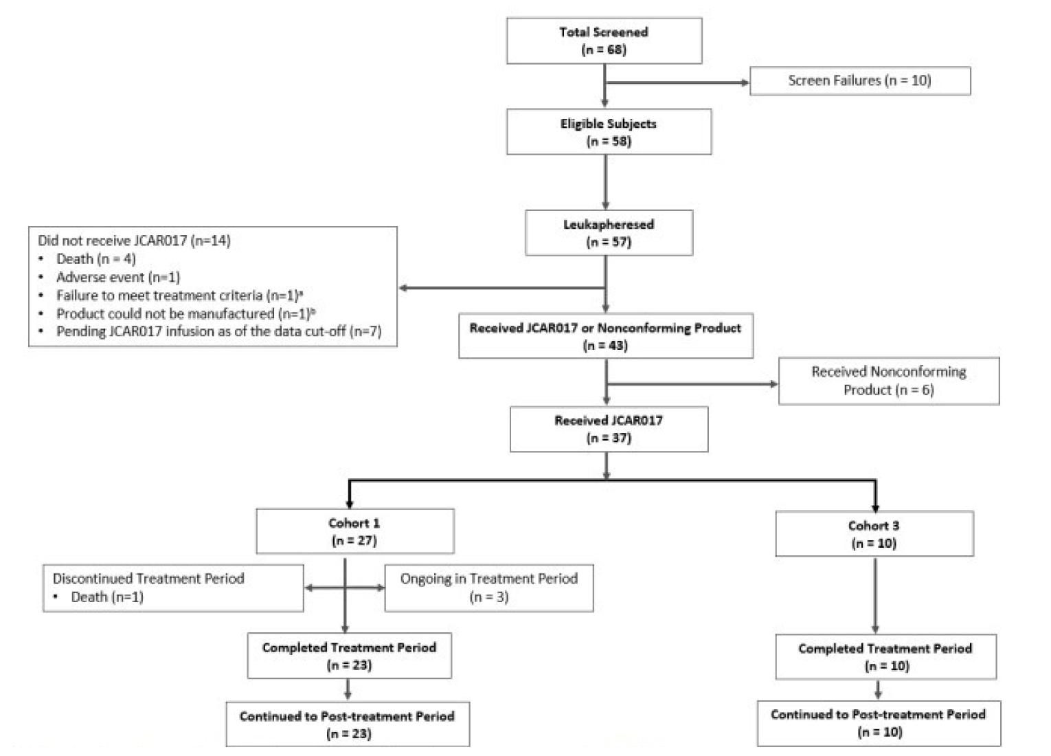 This figure depicts the flow of patients in the TRANSCEND World study, starting with 68 patients screened, to 58 eligible, then to 57 leukapheresed and 37 receiving the JCAR017 product.