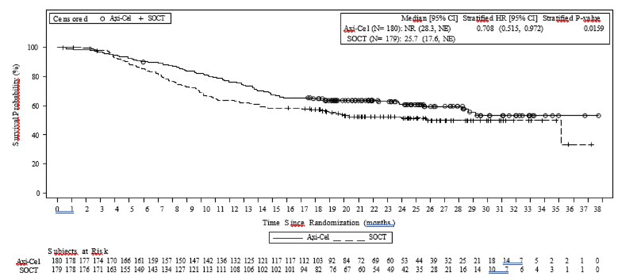 The y-axis is survival probability ranging from 0% to 100%; the x-axis is time since randomization (months) ranging from 0 to 38. The Kaplan-Meier plot of the axi-cel and SOC curves separate at approximately month 4 with axi-cel on top. The SOC curve plateaus around month 20; the axi-cel curve plateaus around month 29. The curves come close together when the axi-cel curve plateaus but do not cross.