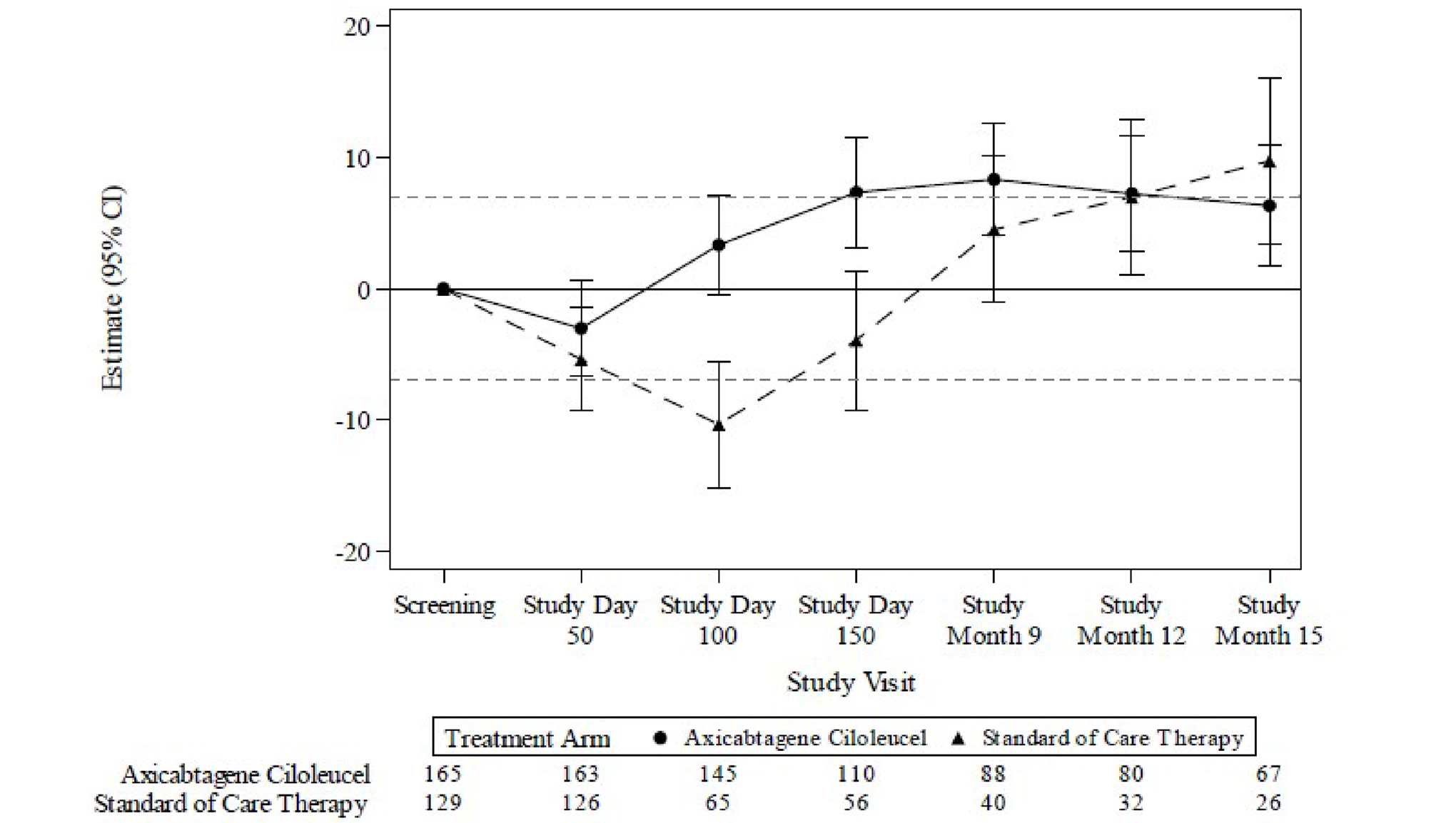 The y-axis is the estimate (95%) ranging from –20 to 20; the x-axis is the study visit ranging from screening to study month 15. Points with bars depicting the 95% CI are shown at each study visit with lines connecting them. The estimates for both groups are 0 at the screening visit. For the axi-cel arm, the estimate is approximately –4 at study day 50 then above 0 but less than 10 for all subsequent visits. For the SOC arm, the estimate decreases to its lowest point at study day 100 (approximately –11), then increases at each visit crossing 0 by study month 9. The estimates overlap at study month 12 then is higher for the SOC arm at study month 15.