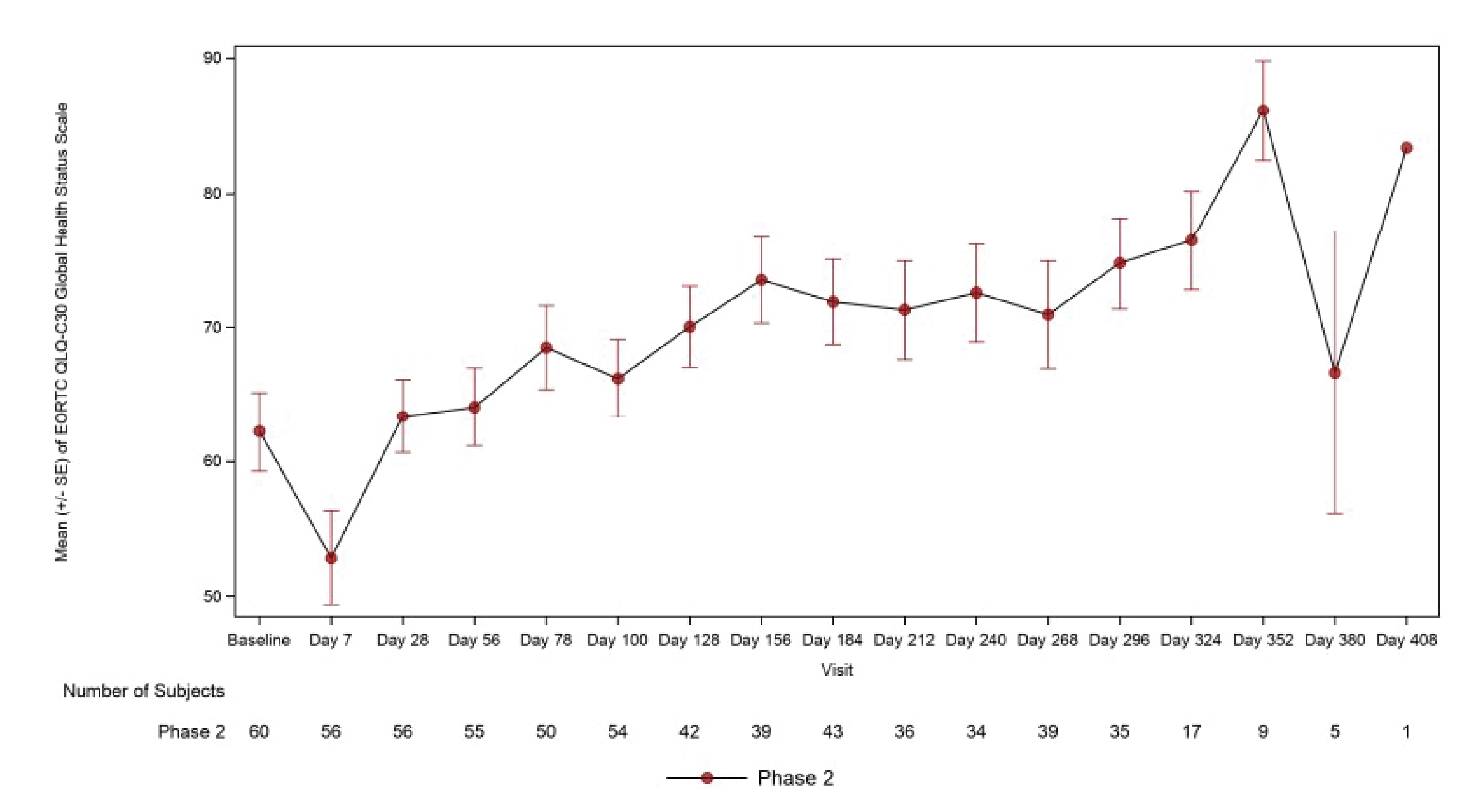 Line graph with mean and standard error of EORTC global health status score on the y-axis ranging from 50 to 90 and visit on x-axis ranging from baseline to day 408. There is a table beneath with number of patients for each day ranging from 60 at baseline to 1 at day 408. The mean EORTC global health status score decreased from baseline to day 7 then gradually increased through day 352.