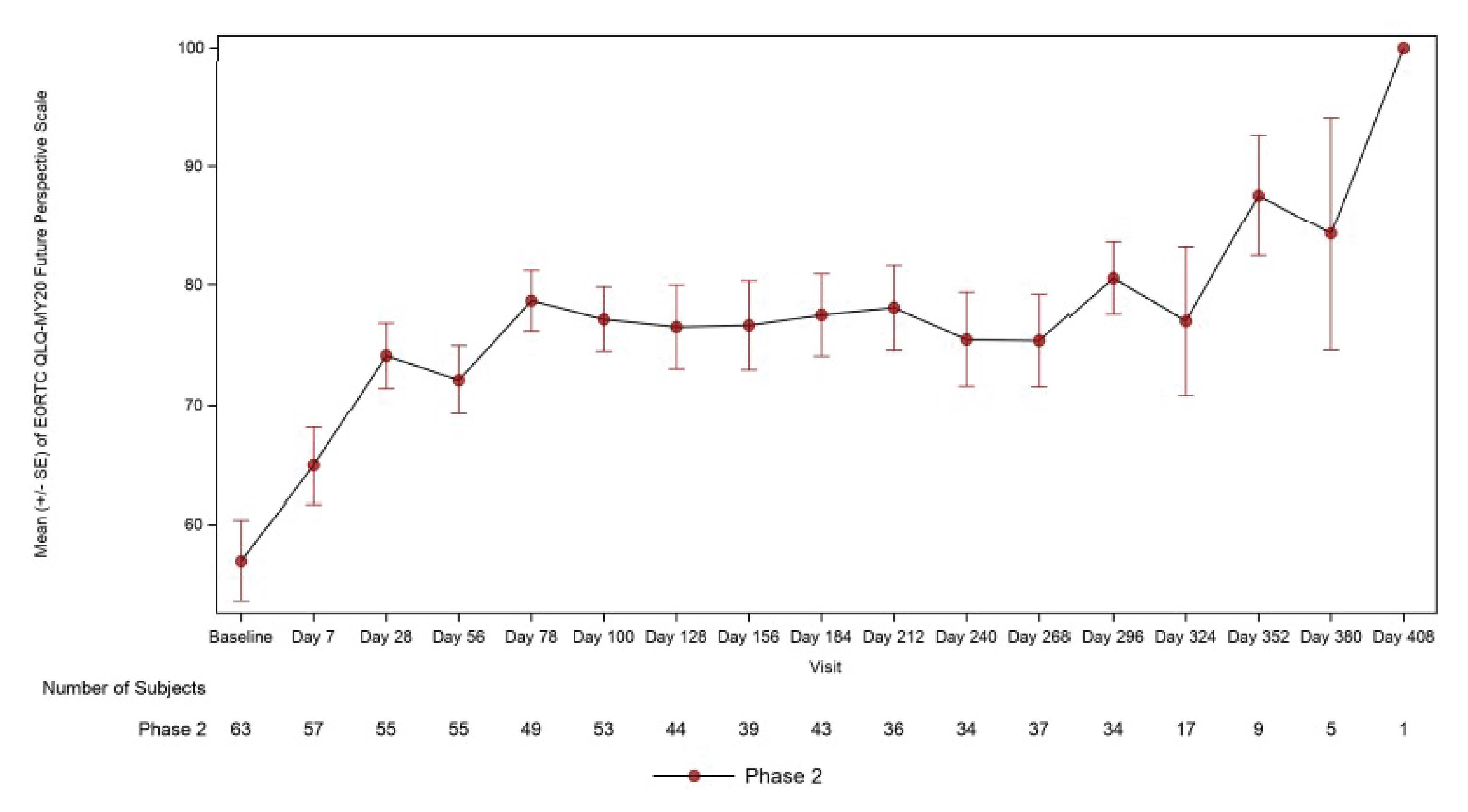 Line graph with mean and standard error of EORTC QLQ-MY20 future perspective score on y-axis ranging from 60 to 100 and visit on x-axis ranging from baseline to day 408. There is a table beneath with number of patients for each day ranging from 63 at baseline to 1 at day 408. The mean score increased gradually from baseline through day 352.