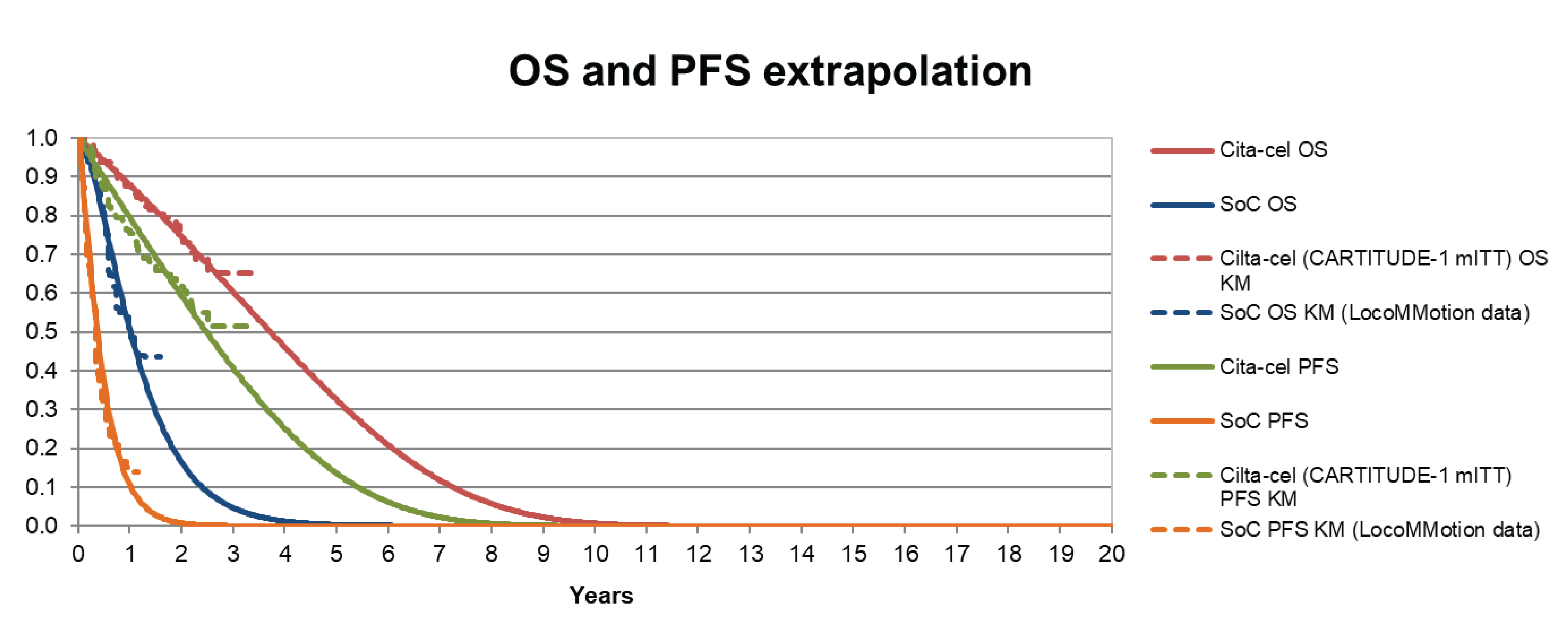 Line graph of overall survival and progression-free survival that was used to derive the CADTH reanalysis B for both cita-cel and standard of care. The y-axis represents survival over time as a proportion; the x-axis represents time in years. A dashed line represents data from either the trial (CARTITUDE-1) or real-world evidence (LocoMMotion data). A solid line shows the parametric survival curve fit to the data which demonstrates how the data were extrapolated over time.
