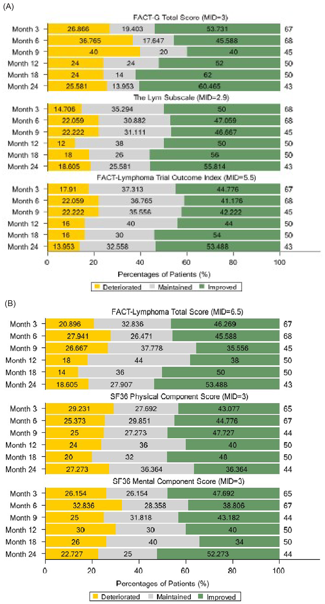 Figure A and Figure B present changes from baseline to various time points evaluated by FACT-Lym (including the FACT-G total score, the Lym subscale score, the FACT-Lym trial outcome index, and the FACT-Lym total score) and SF-36 scores, which suggest that patient’s quality of life was maintained at year 2.