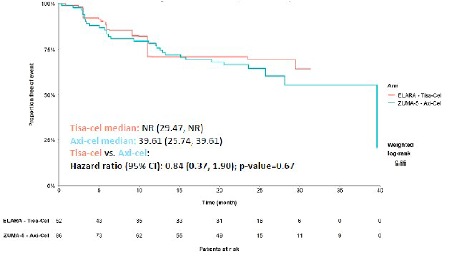This figure illustrates the KM curves for PFS for the ELARA and ZUMA-5 studies. The x-axis represents time in months and the y-axis represents the proportion of patients with a progression-free event. Median time of PFS was 36.6 months (95% CI, 25.7 to 29.6 months) for in ZUMA-5. Median PFS was not estimated for tisagenlecleucel. The hazard of disease progression or death for tisagenlecleucel compared to axicabtagene ciloleucel was 0.84 (95% CI, 0.37 to 1.90; P&nbsp;=&nbsp;0.67).