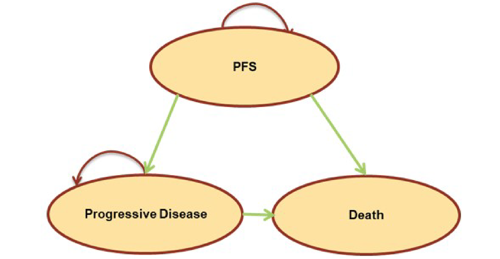 This figure outlines the sponsor’s model structure, which consists of a progression-free, progressive disease, and death health state.