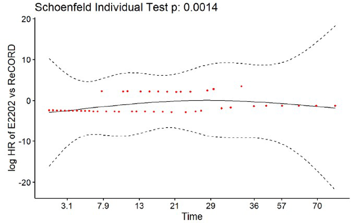 This figure depicts the Schoenfeld residuals plot for overall survival.
