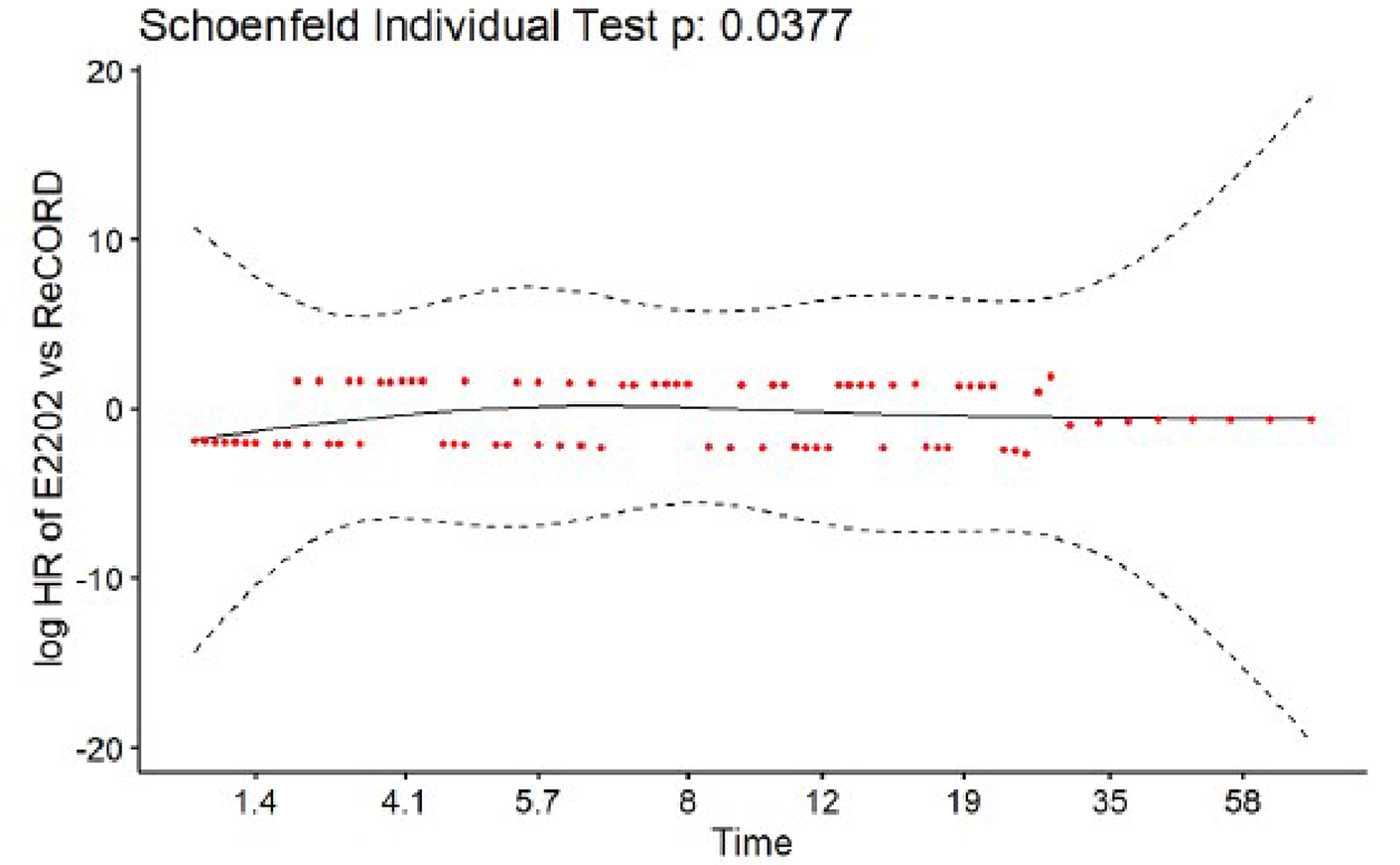 This figure depicts the Schoenfeld residuals plot for progression-free survival.