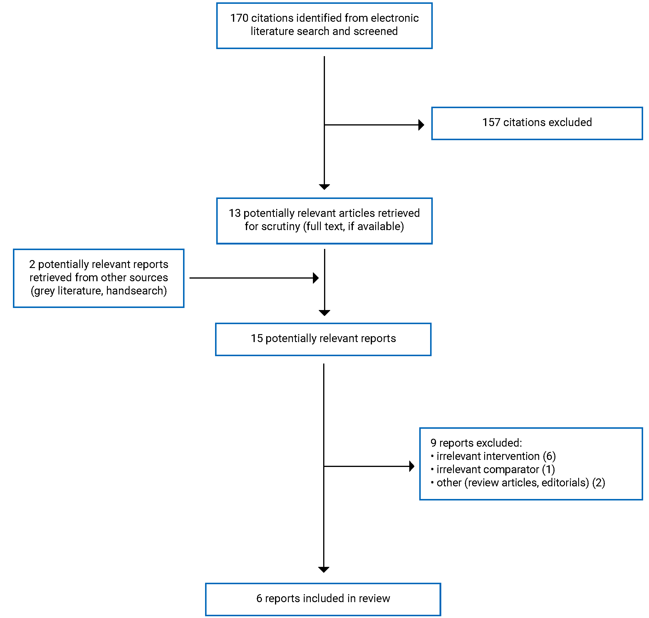 Of the 170 citations identified, 157 were excluded, while 13 electronic literature and 1 grey literature potentially relevant full-text reports were retrieved for scrutiny. In total 6 reports are included in this review.