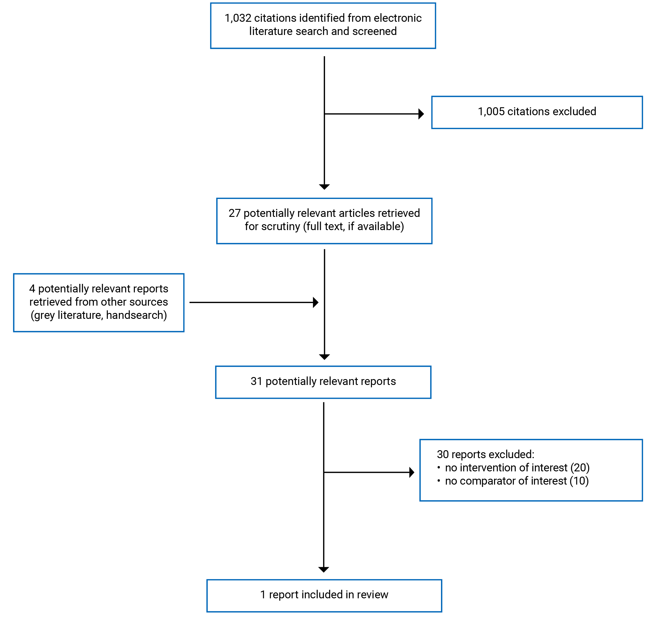 1,032 citations were identified, 1,005 were excluded, while 27 electronic literature and 4 grey literature potentially relevant full-text reports were retrieved for scrutiny. In total 1 report is included in the review.