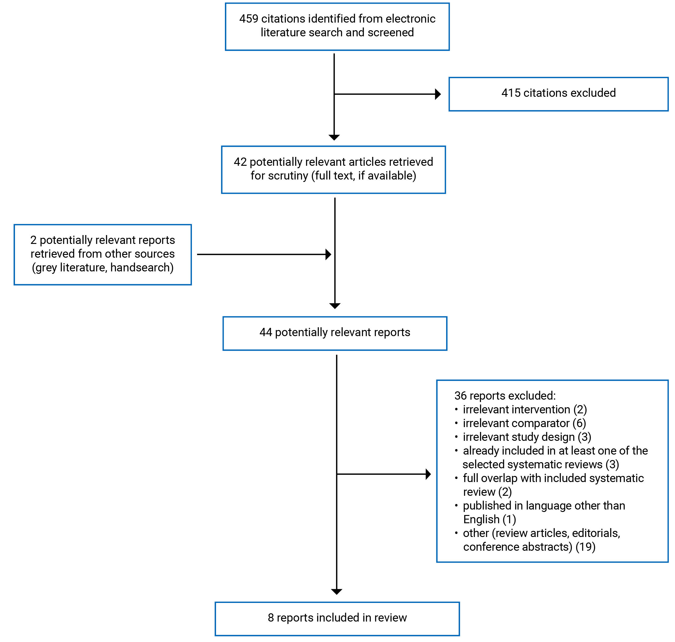 Of the 459 citations identified, 415 were excluded; and 42 electronic literature and 2 grey literature potentially relevant full-text reports were retrieved for scrutiny. In total 8 reports are included in the review.