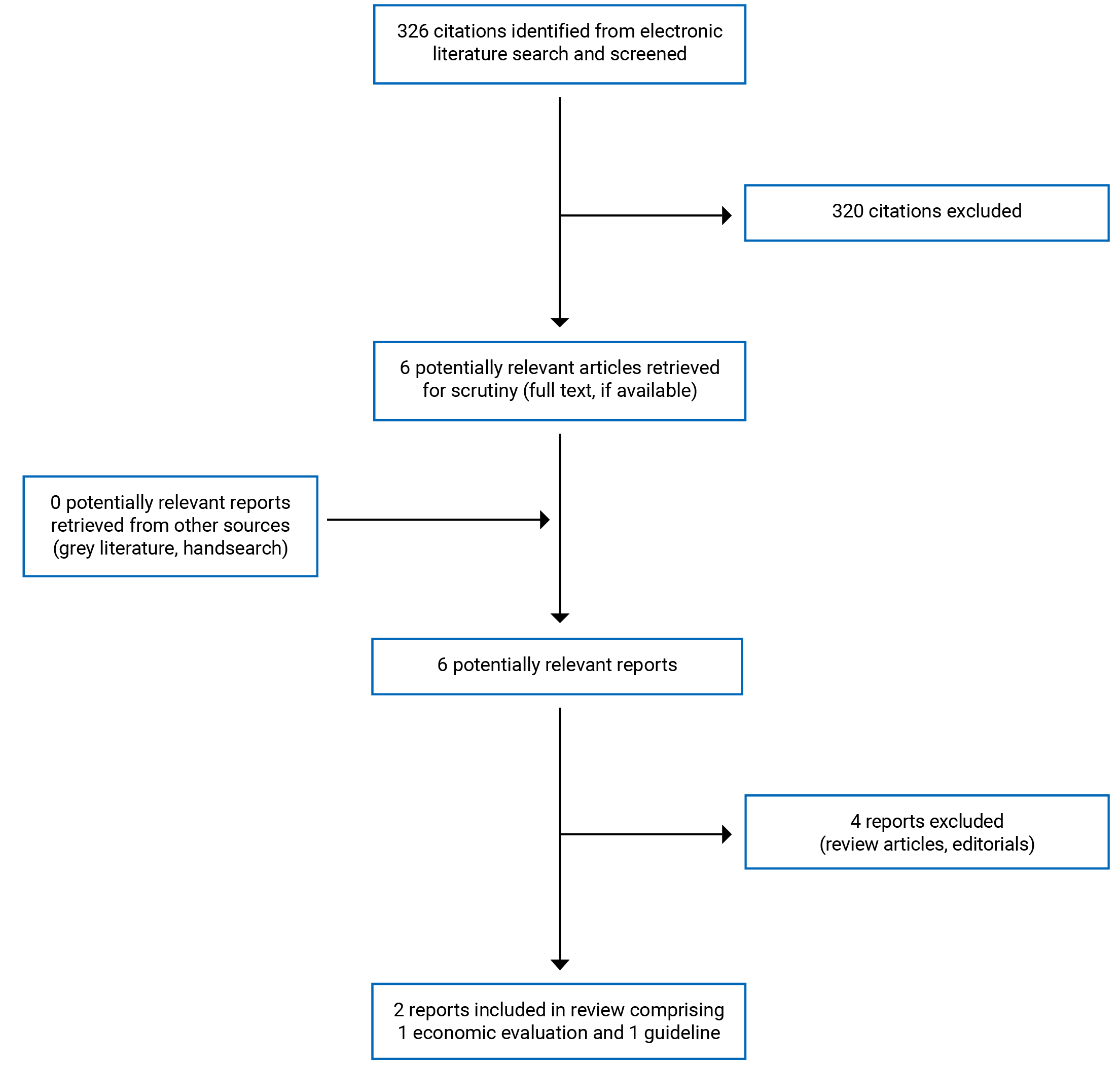 326 citations were identified, 320 were excluded, while 6 electronic literature and 0 grey literature potentially relevant full-text reports were retrieved for scrutiny. In total, 2 reports are included in the review.